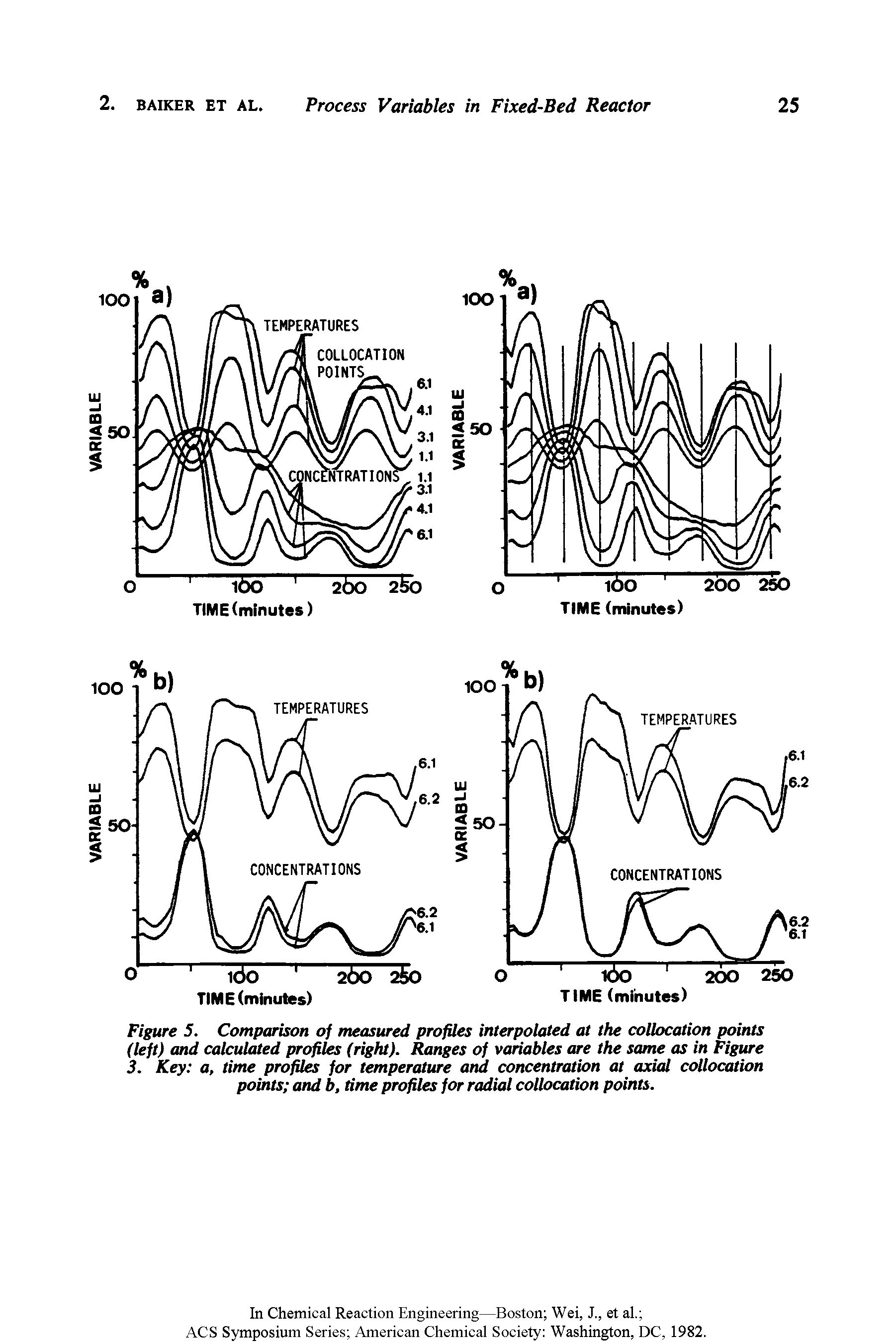 Figure 5. Comparison of measured profiles interpolated at the collocation points (left) and calculated profiles (right). Ranges of variables are the same as in Figure 3. Key a, time profiles for temperature and concentration at axial collocation points and b, time profiles for radial collocation points.