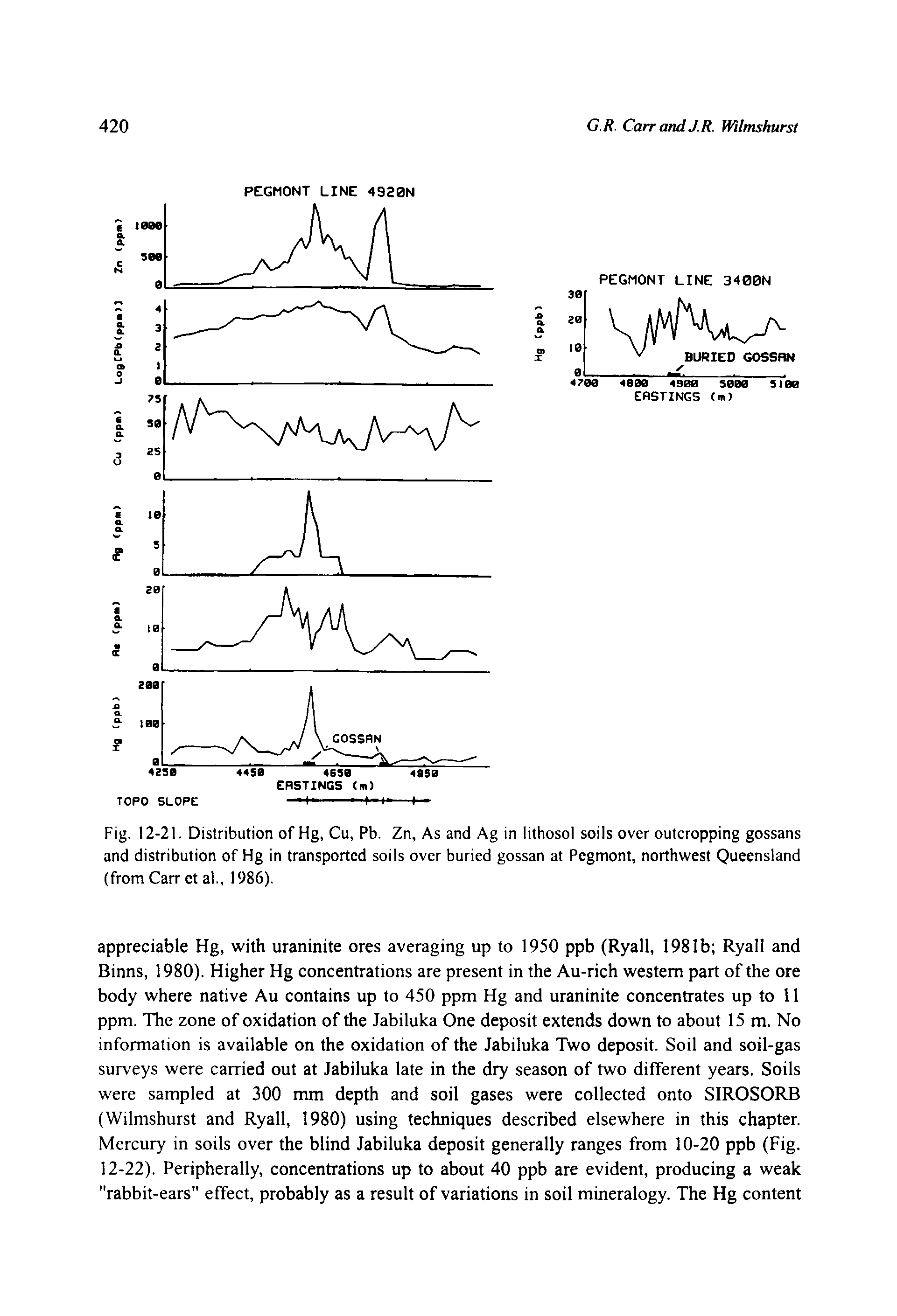 Fig. 12-21. Distribution of Hg, Cu, Pb. Zn, As and Ag in lithosol soils over outcropping gossans and distribution of Hg in transported soils over buried gossan at Pegmont, northwest Queensland (from Carr ct al., 1986).