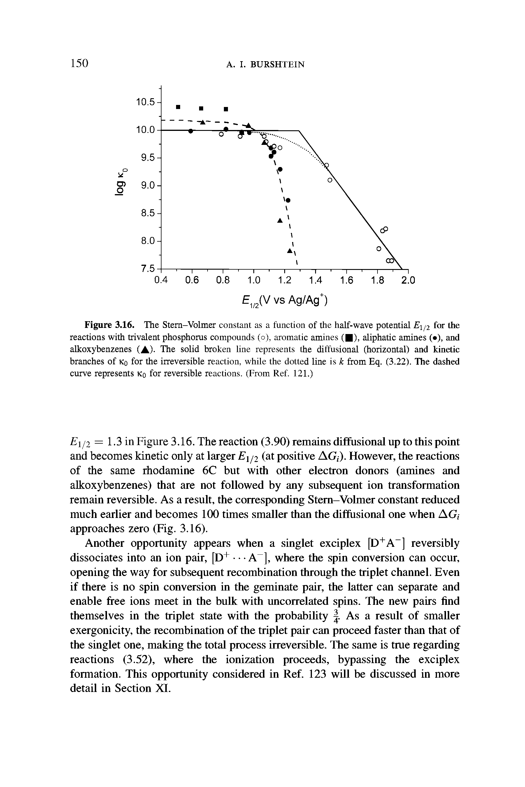 Figure 3.16. The Stern-Volmer constant as a function of the half-wave potential E /2 for the reactions with trivalent phosphorus compounds (o), aromatic amines ( ), aliphatic amines ( ), and alkoxybenzenes (A)- The solid broken line represents the diffusional (horizontal) and kinetic branches of Ko for the irreversible reaction, while the dotted line is k from Eq. (3.22). The dashed curve represents Ko for reversible reactions. (From Ref. 121.)...