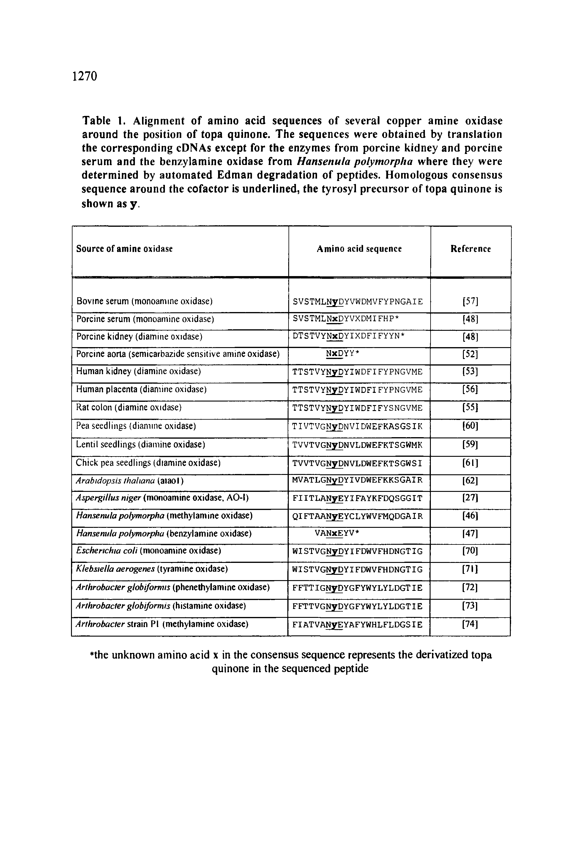 Table 1. Alignment of amino acid sequences of several copper amine oxidase around the position of topa quinone. The sequences were obtained by translation the corresponding cDNAs except for the enzymes from porcine kidney and porcine serum and the benzylamine oxidase from Hansenula polymorpha where they were determined by automated Edman degradation of peptides. Homologous consensus sequence around the cofactor is underlined, the tyrosyl precursor of topa quinone is shown as y.