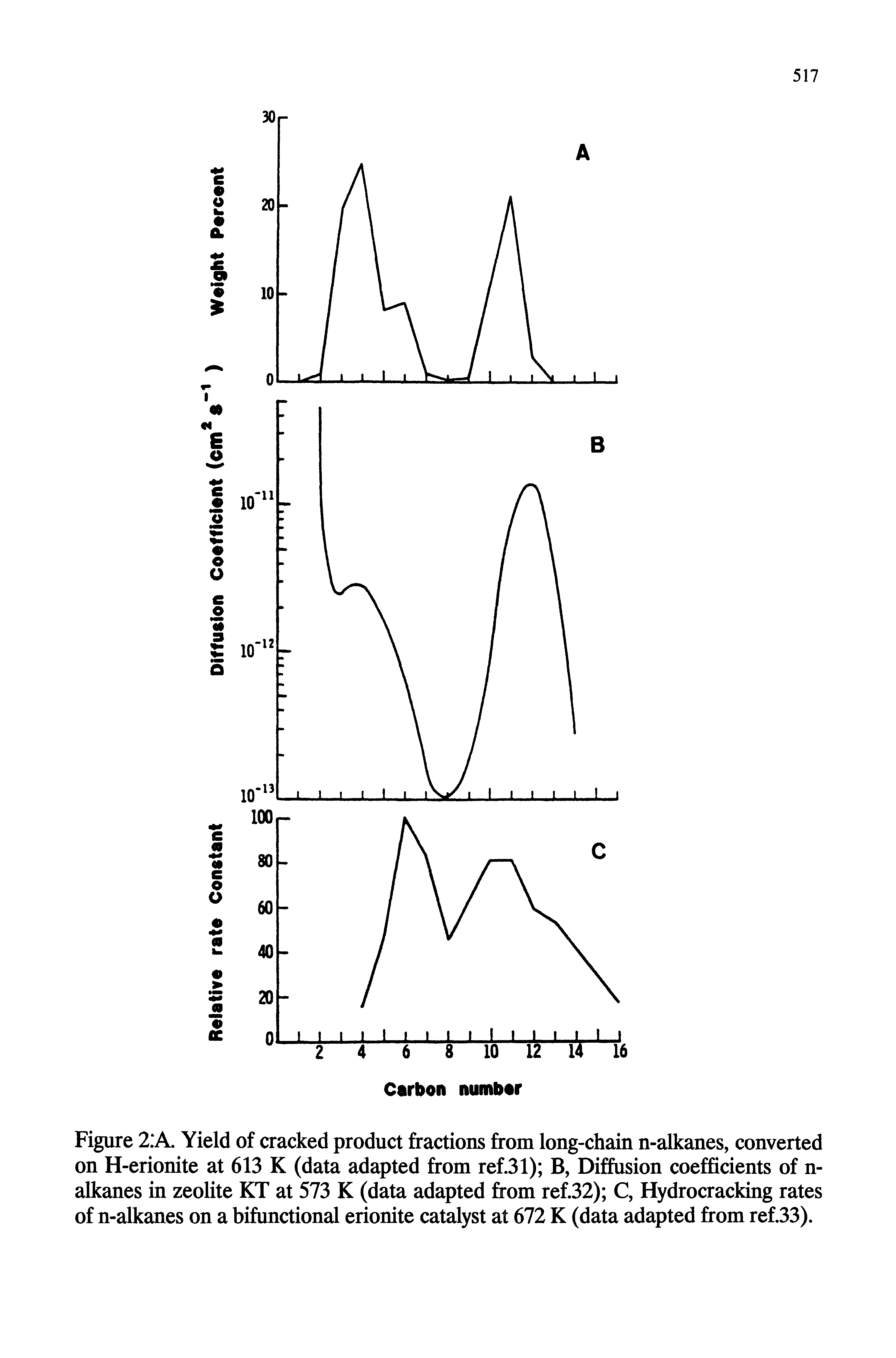 Figure 2 A. Yield of cracked product fractions from long-chain n-alkanes, converted on H-erionite at 613 K (data adapted from ref.31) B, Difrusion coefficients of n-alkanes in zeolite KT at 573 K (data adapted from refJ32) C, Hydroaacking rates of n-alkanes on a bifunctional erionite catalyst at 672 K (data adapted from ref.33).