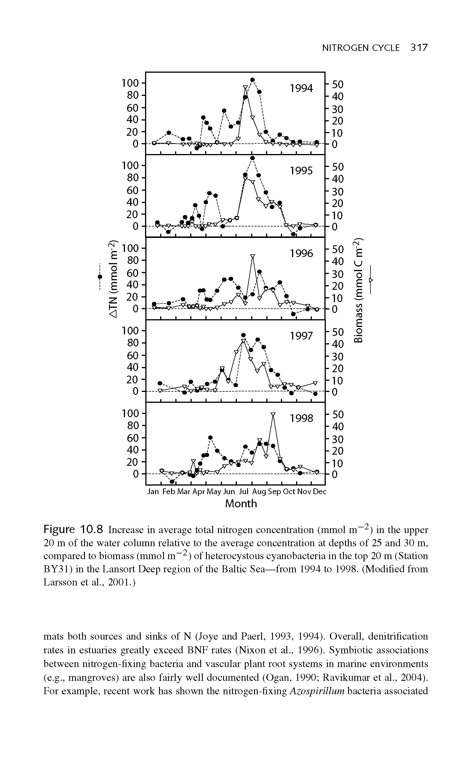 Figure 10.8 Increase in average total nitrogen concentration (mmol m-2) in the upper 20 m of the water column relative to the average concentration at depths of 25 and 30 m, compared to biomass (mmol m-2) of heterocystous cyanobacteria in the top 20 m (Station BY31) in the Lansort Deep region of the Baltic Sea—from 1994 to 1998. (Modified from Larsson et al., 2001.)...