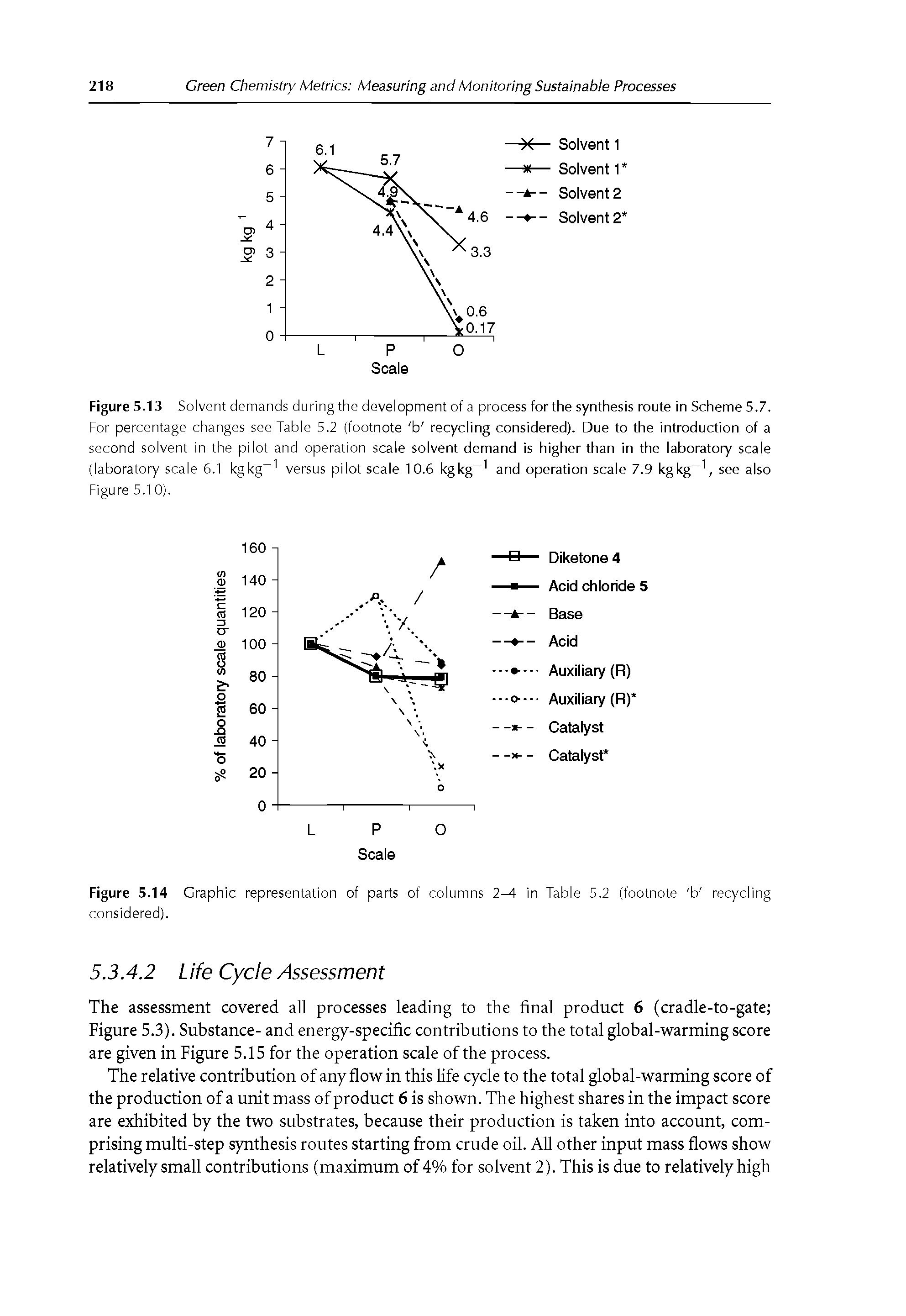 Figure 5.13 Solvent demands during the development of a process for the synthesis route in Scheme 5.7. For percentage changes see Table 5.2 (footnote b recycling considered). Due to the introduction of a second solvent in the pilot and operation scale solvent demand is higher than in the laboratory scale (laboratory scale 6.1 kgkg versus pilot scale 10.6 kgkg and operation scale 7.9 kgkg, see also Figure 5.1 0).