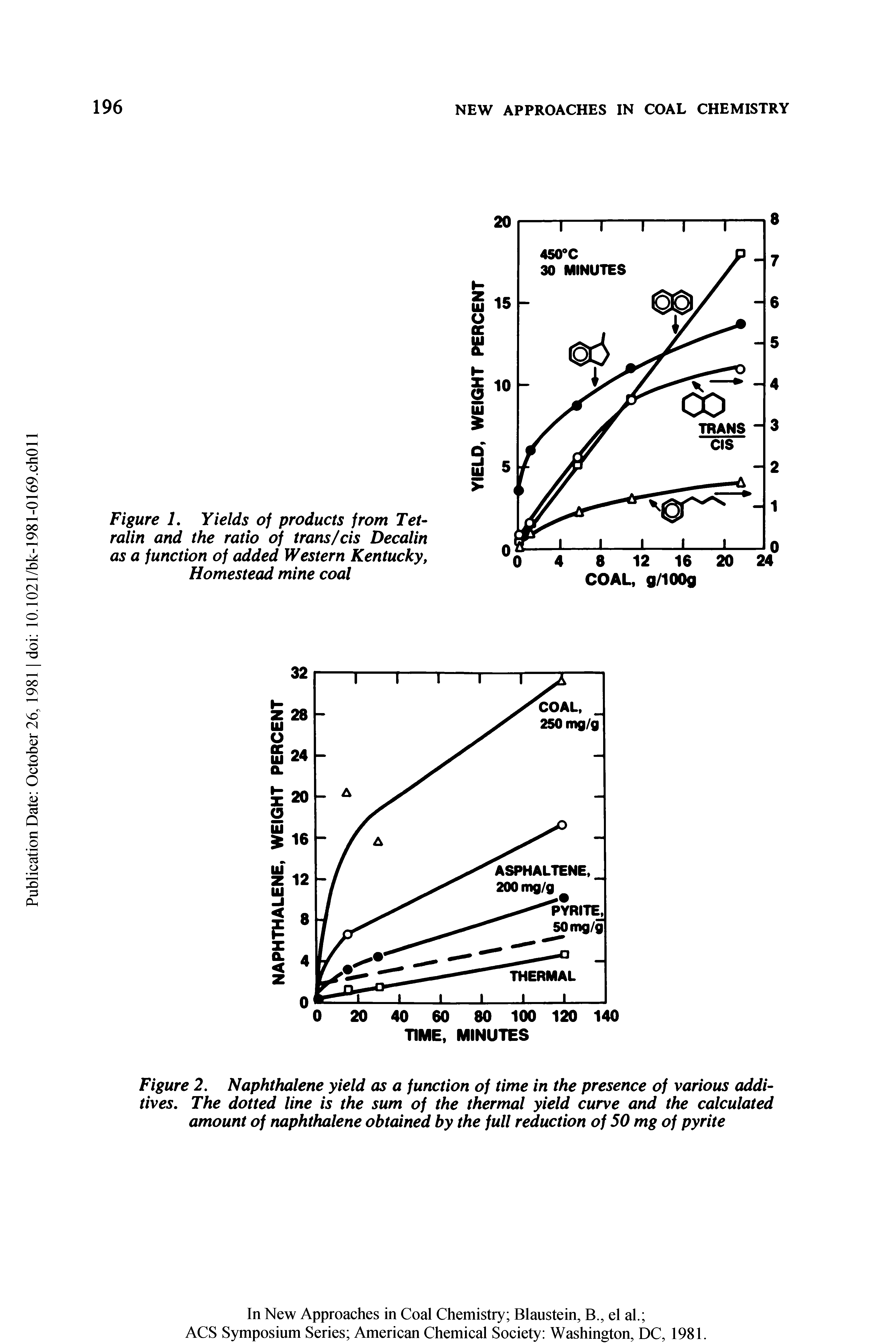 Figure 2. Naphthalene yield as a function of time in the presence of various additives. The dotted line is the sum of the thermal yield curve and the calculated amount of naphthalene obtained by the full reduction of 50 mg of pyrite...