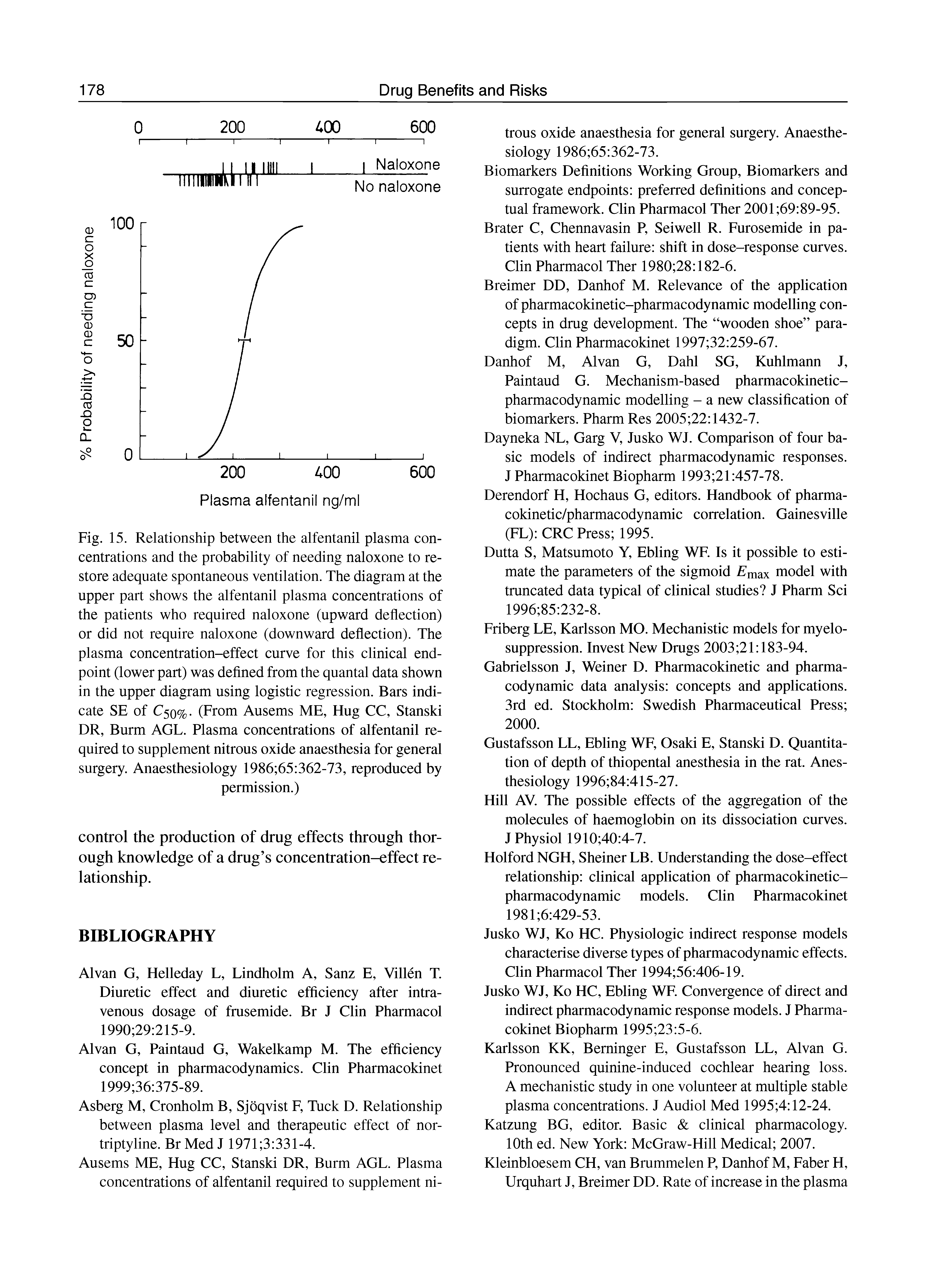 Fig. 15. Relationship between the alfentanil plasma concentrations and the probability of needing naloxone to restore adequate spontaneous ventilation. The diagram at the upper part shows the alfentanil plasma concentrations of the patients who required naloxone (upward deflection) or did not require naloxone (downward deflection). The plasma concentration-effect curve for this clinical endpoint (lower part) was defined from the quantal data shown in the upper diagram using logistic regression. Bars indicate SE of C5o%. (From Ausems ME, Hug CC, Stanski DR, Burm AGE. Plasma concentrations of alfentanil required to supplement nitrous oxide anaesthesia for general surgery. Anaesthesiology 1986 65 362-73, reproduced by permission.)...