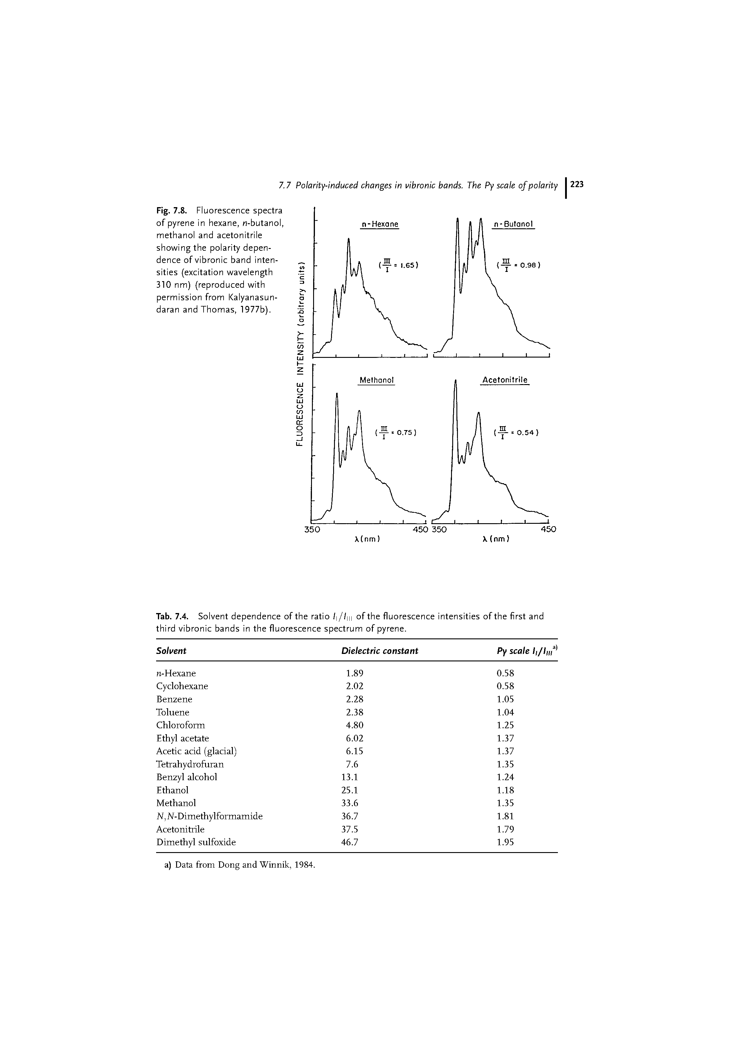 Fig. 7.8. Fluorescence spectra of pyrene in hexane, n-butanol, methanol and acetonitrile showing the polarity dependence of vibronic band intensities (excitation wavelength 310 nm) (reproduced with permission from Kalyanasun-daran and Thomas, 1977b).