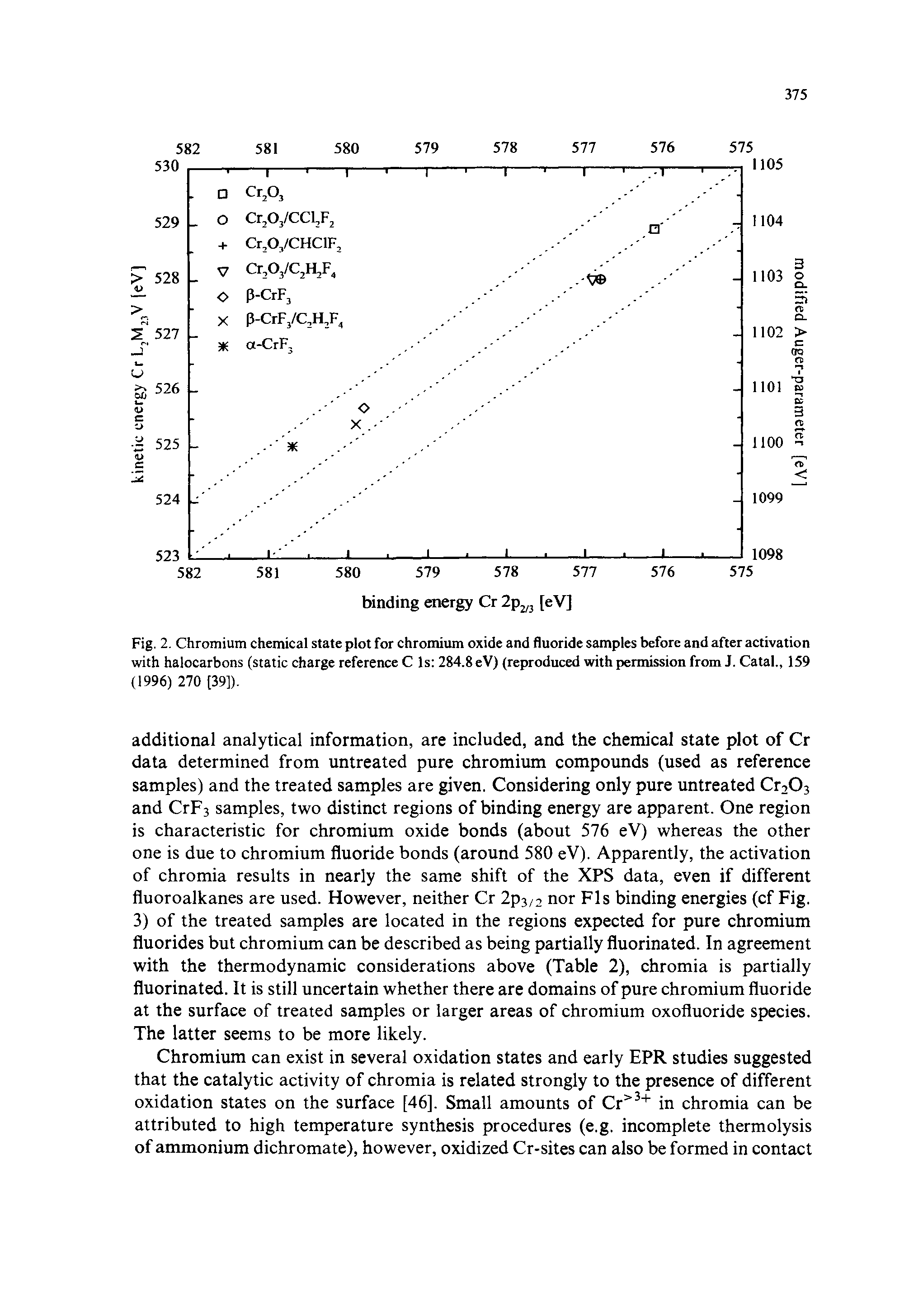 Fig. 2. Chromium chemical state plot for chromium oxide and fluoride samples before and after activation with halocarbons (static charge reference C Is 284.8 eV) (reproduced with permission from J. Catal., 159 (1996) 270 (39]).