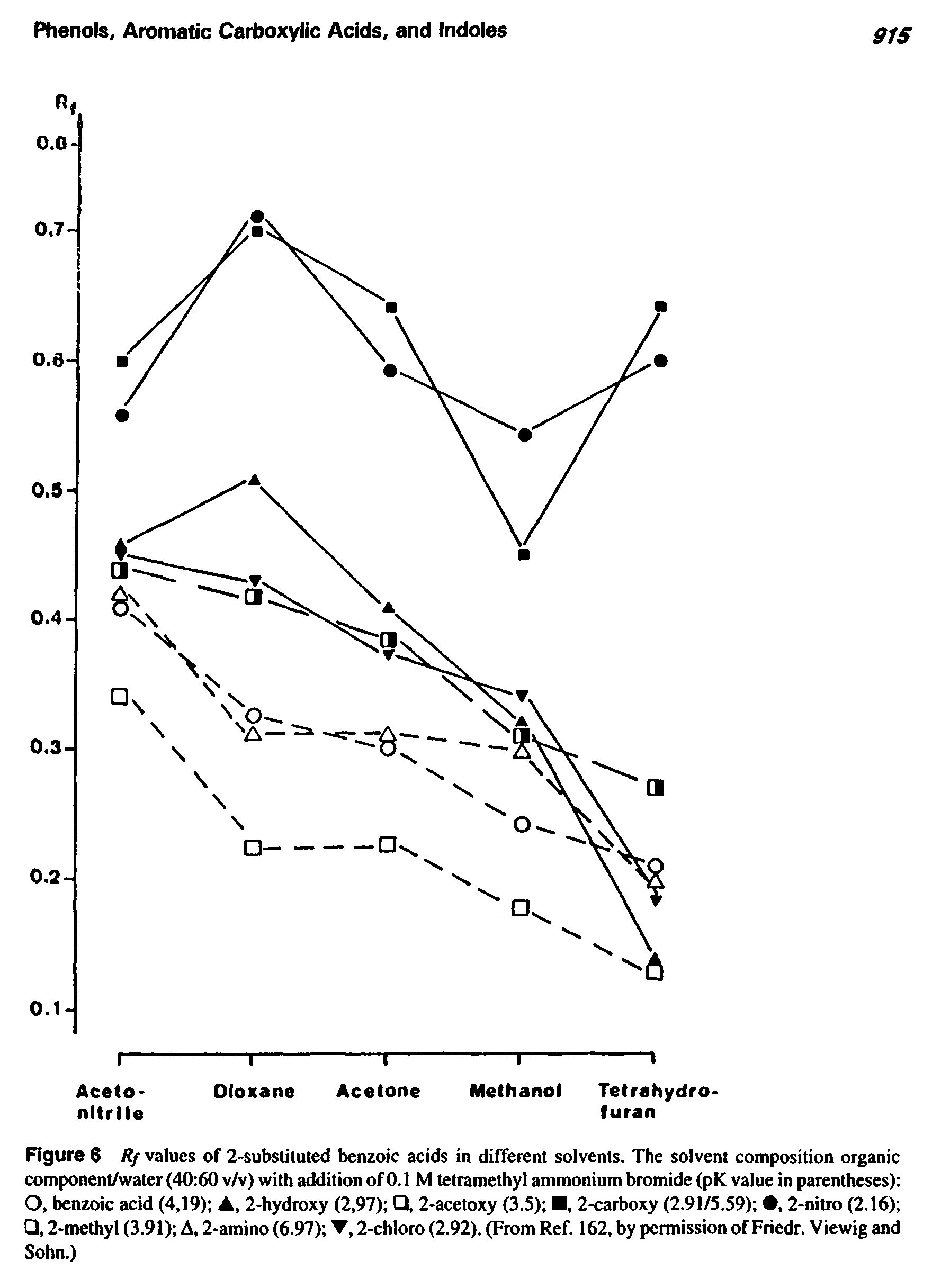 Figure 6 Rf values of 2- ubstituted benzoic acids in different solvents. The solvent composition organic componentAvater (40 60 v/v) with addition of 0.1 M tetramethyl ammonium bromide (pK value in parentheses) O, tenzoic acid (4,19) , 2-hydroxy (2,97) , 2-acetoxy (3.5) , 2-carboxy (2.91/5.59) , 2-nitro (2.16) , 2-methyl (3.91) A, 2-amino (6.97) T, 2-chloro (2.92). (From Ref. 162, by permission of Friedr. Viewig and Sohn.)...