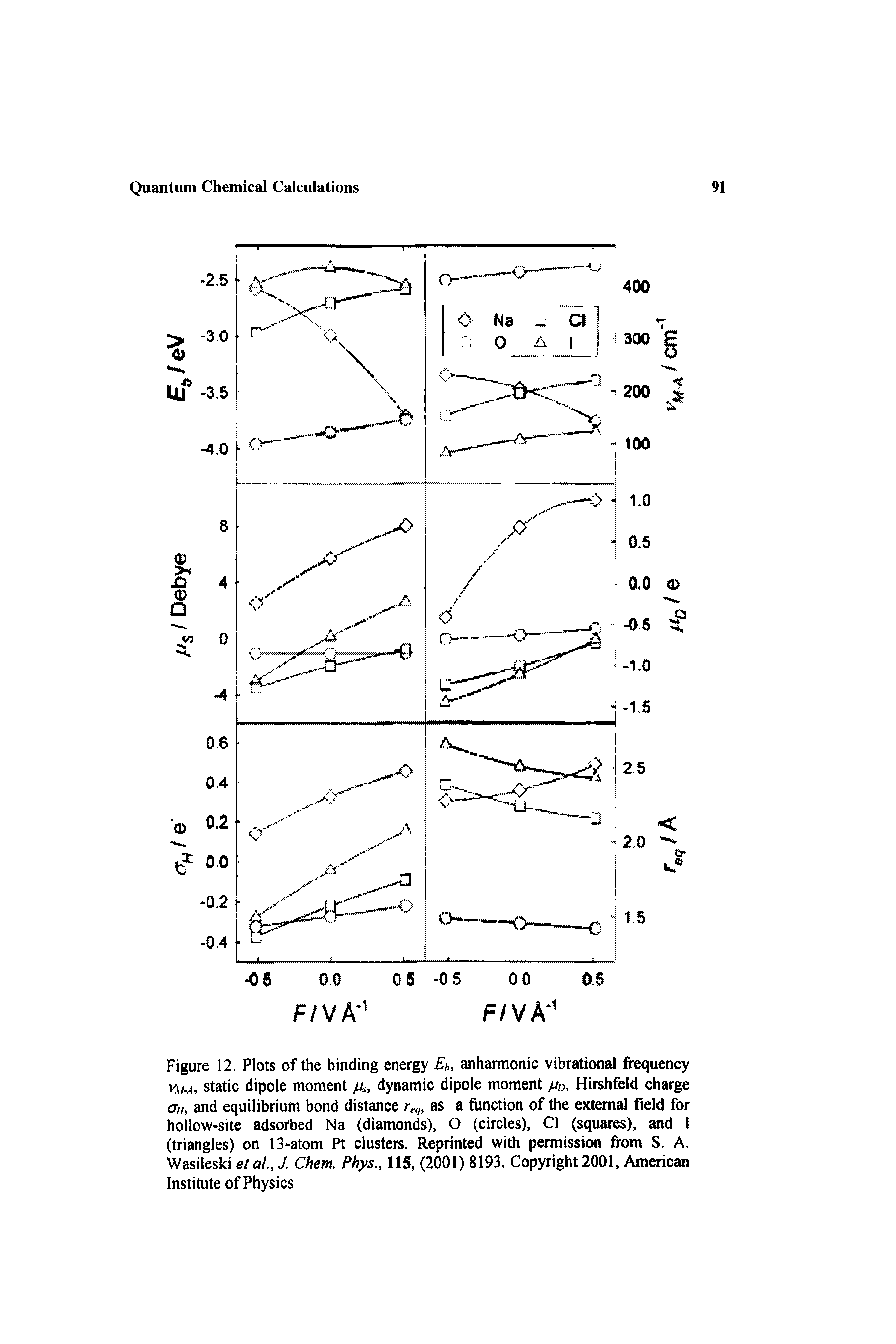 Figure 12. Plots of the binding energy Eh, anharmonic vibrational frequency vm.a, static dipole moment /t, dynamic dipole moment /, Hitshfeld charge Oh, and equilibrium bond distance r, as a function of the external field for hollow-site adsorbed Na (diamonds), O (circles), C (squares), and I (triangles) on 13-atom Pt clusters. Reprinted with permission fi-om S. A. Wasileski e al., J. Chem. Phys., IIS, (2001) 8193. Copyright 2001, American Institute of Physics...