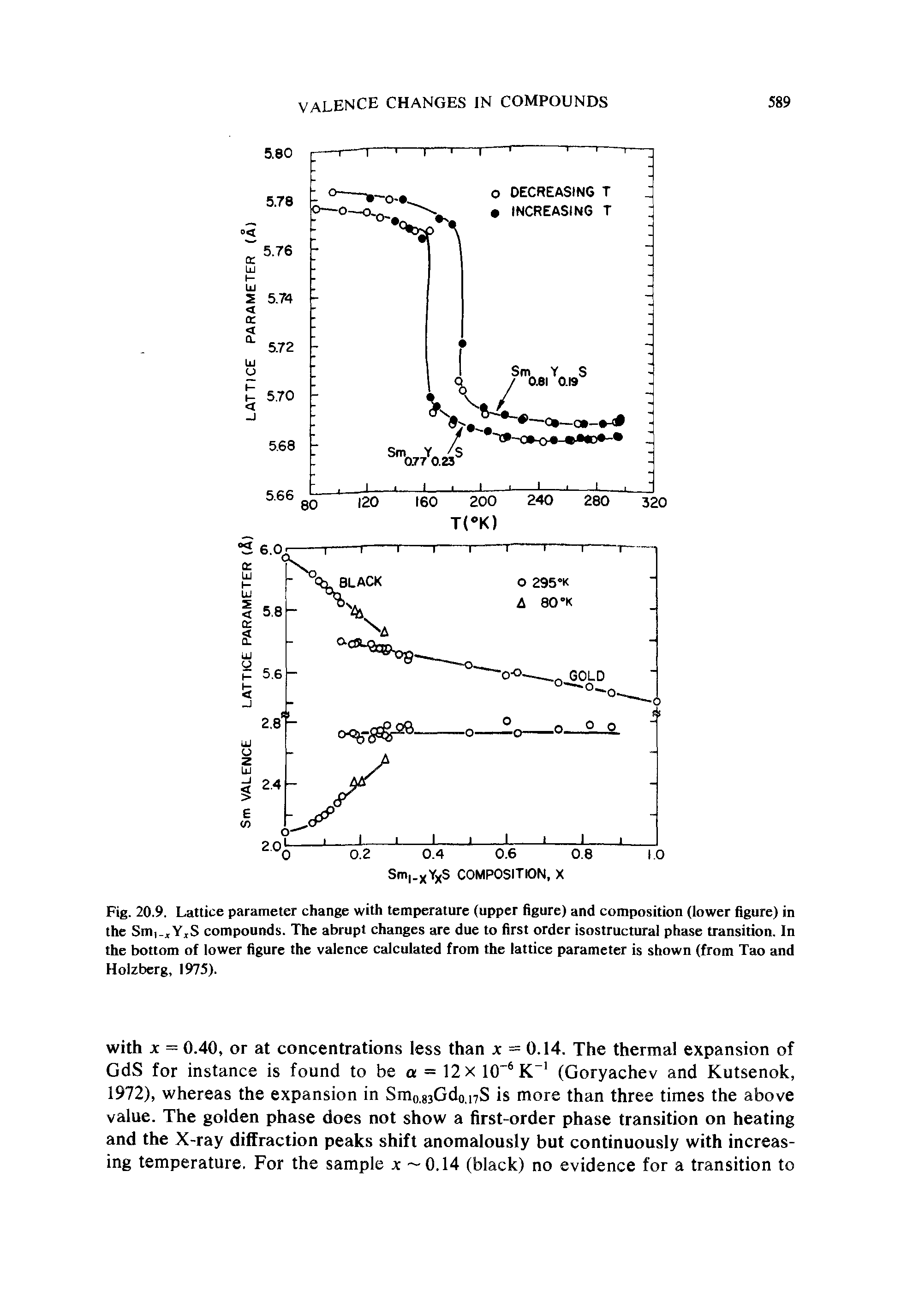 Fig. 20.9. Lattice parameter change with temperature (upper figure) and composition (lower figure) in the Sm., Yi compounds. The abrupt changes are due to first order isostructural phase transition. In the bottom of lower figure the valence calculated from the lattice parameter is shown (from Tao and Holzberg, 1975).