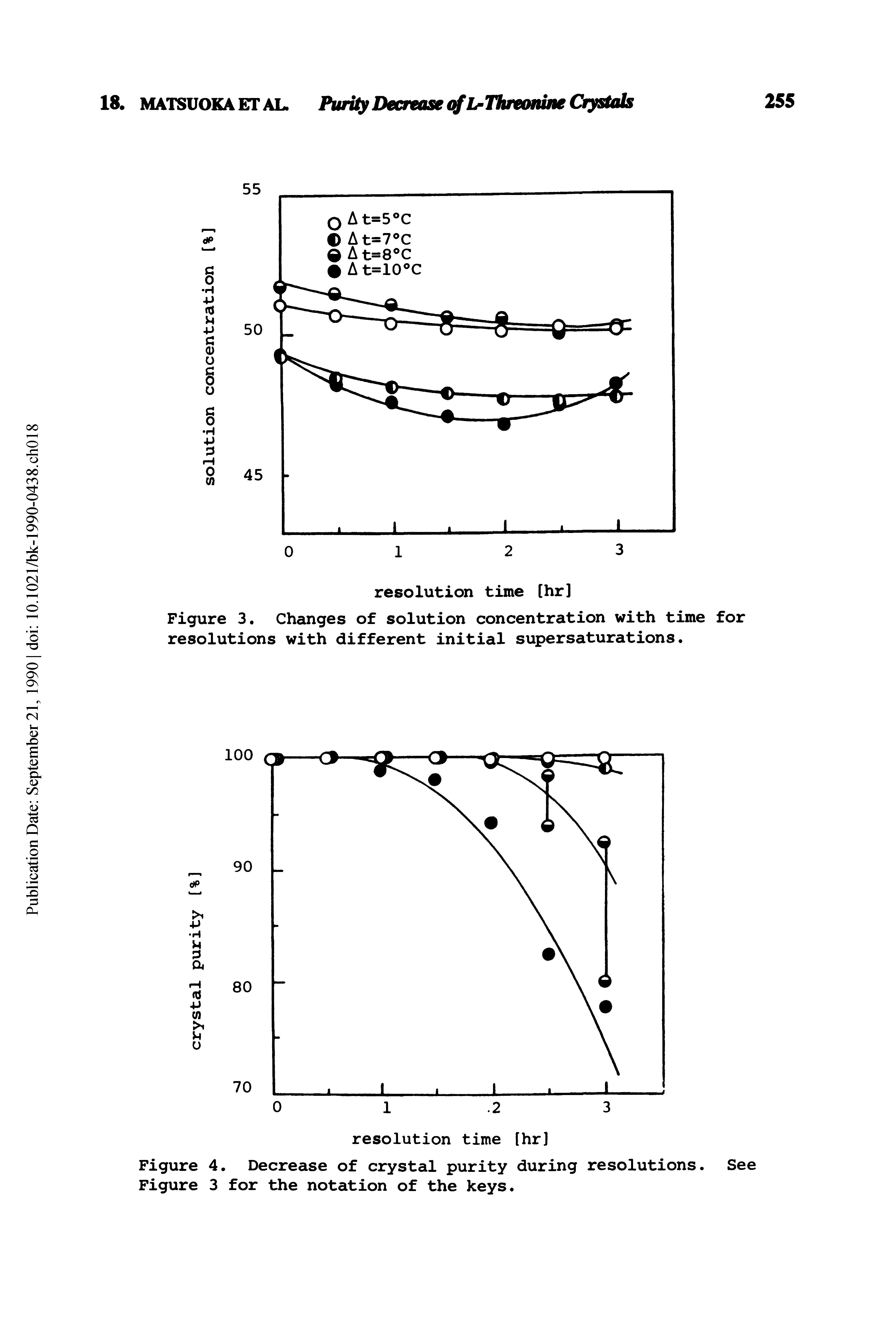 Figure 4. Decrease of crystal purity during resolutions. Figure 3 for the notation of the keys.