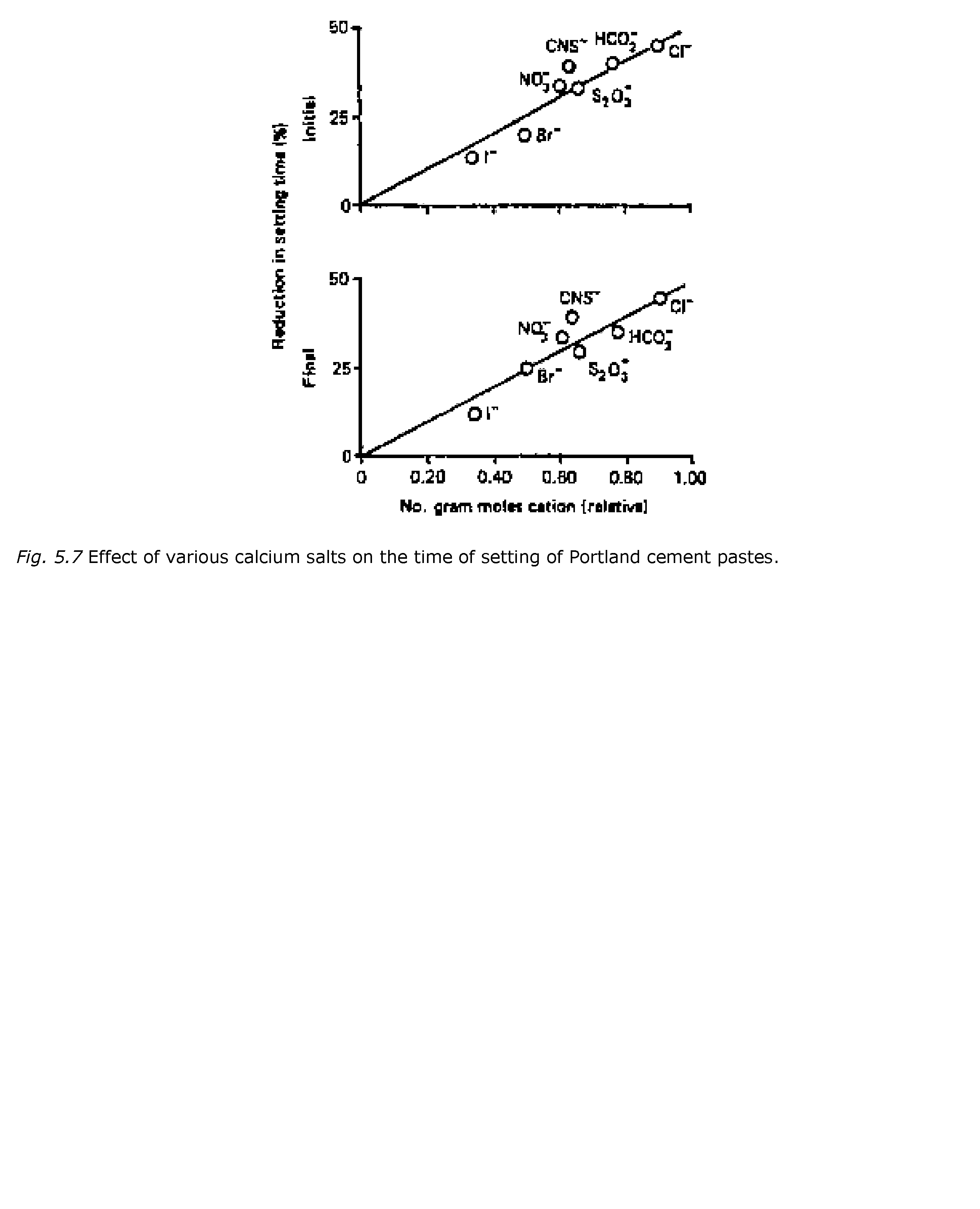 Fig. 5.7 Effect of various calcium salts on the time of setting of Portland cement pastes.