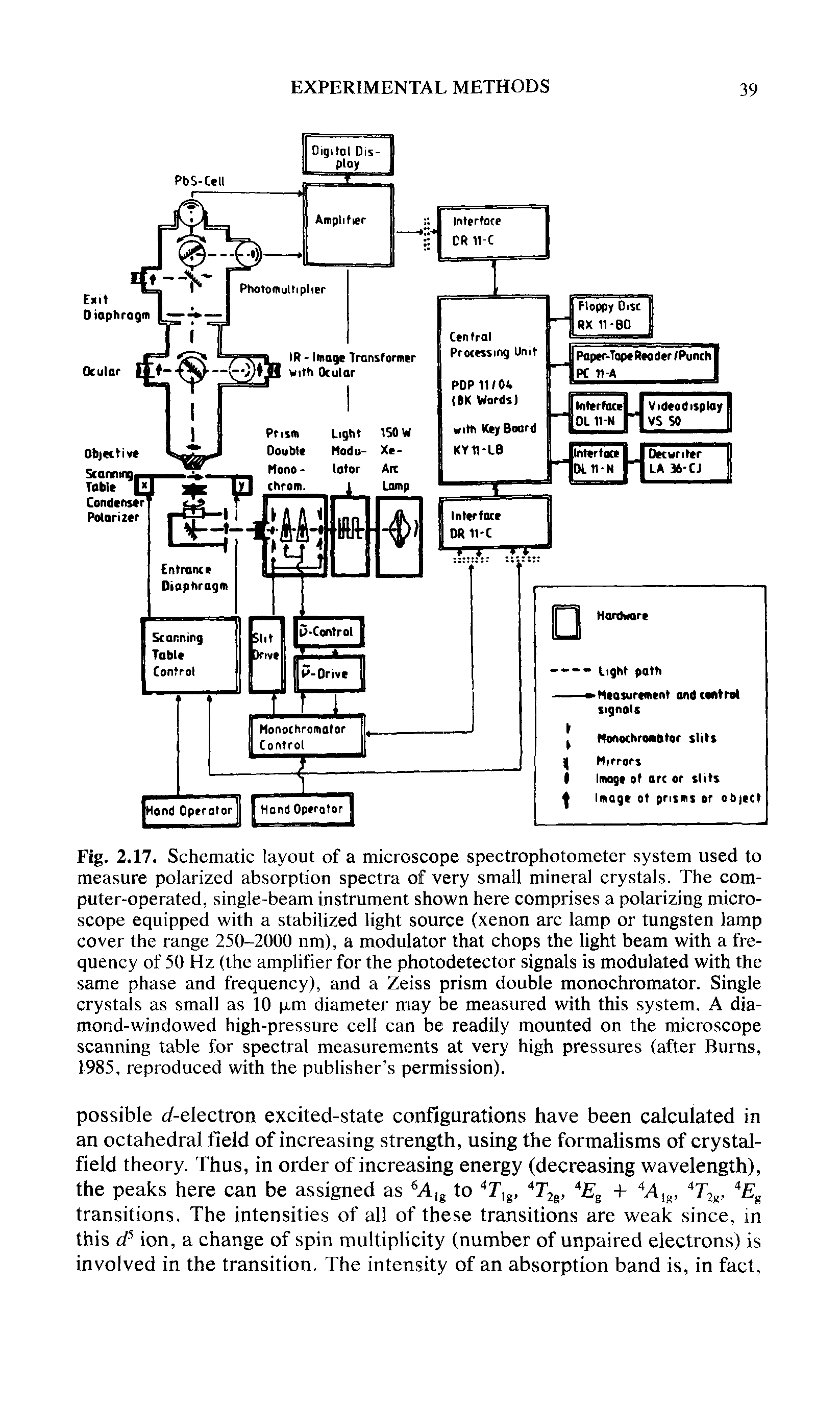 Fig. 2.17. Schematic layout of a microscope spectrophotometer system used to measure polarized absorption spectra of very small mineral crystals. The computer-operated, single-beam instrument shown here comprises a polarizing microscope equipped with a stabilized light source (xenon arc lamp or tungsten lamp cover the range 250-2000 nm), a modulator that chops the light beam with a frequency of 50 Hz (the amplifier for the photodetector signals is modulated with the same phase and frequency), and a Zeiss prism double monochromator. Single crystals as small as 10 ji.m diameter may be measured with this system. A diamond-windowed high-pressure cell can be readily mounted on the microscope scanning table for spectral measurements at very high pressures (after Burns, 1985, reproduced with the publisher s permission).