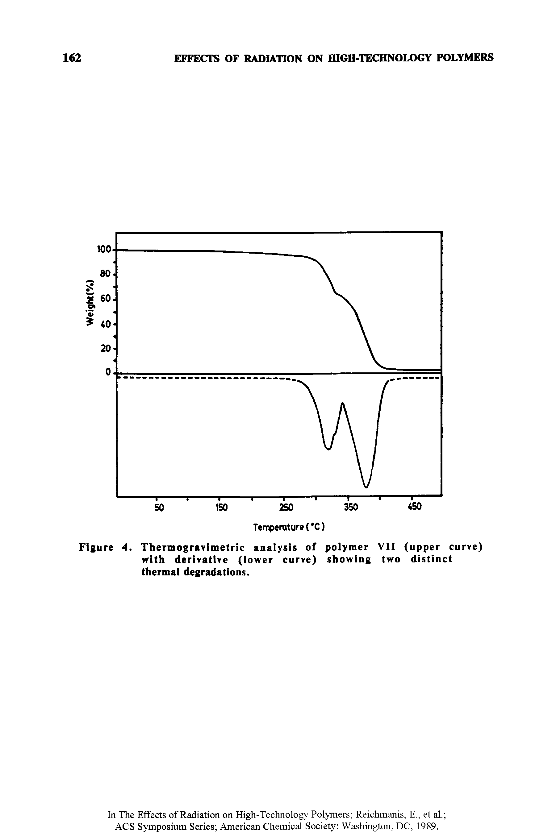 Figure 4. Thermogravimetric analysis of polymer VII (upper curve) with derivative (lower curve) showing two distinct thermal degradations.
