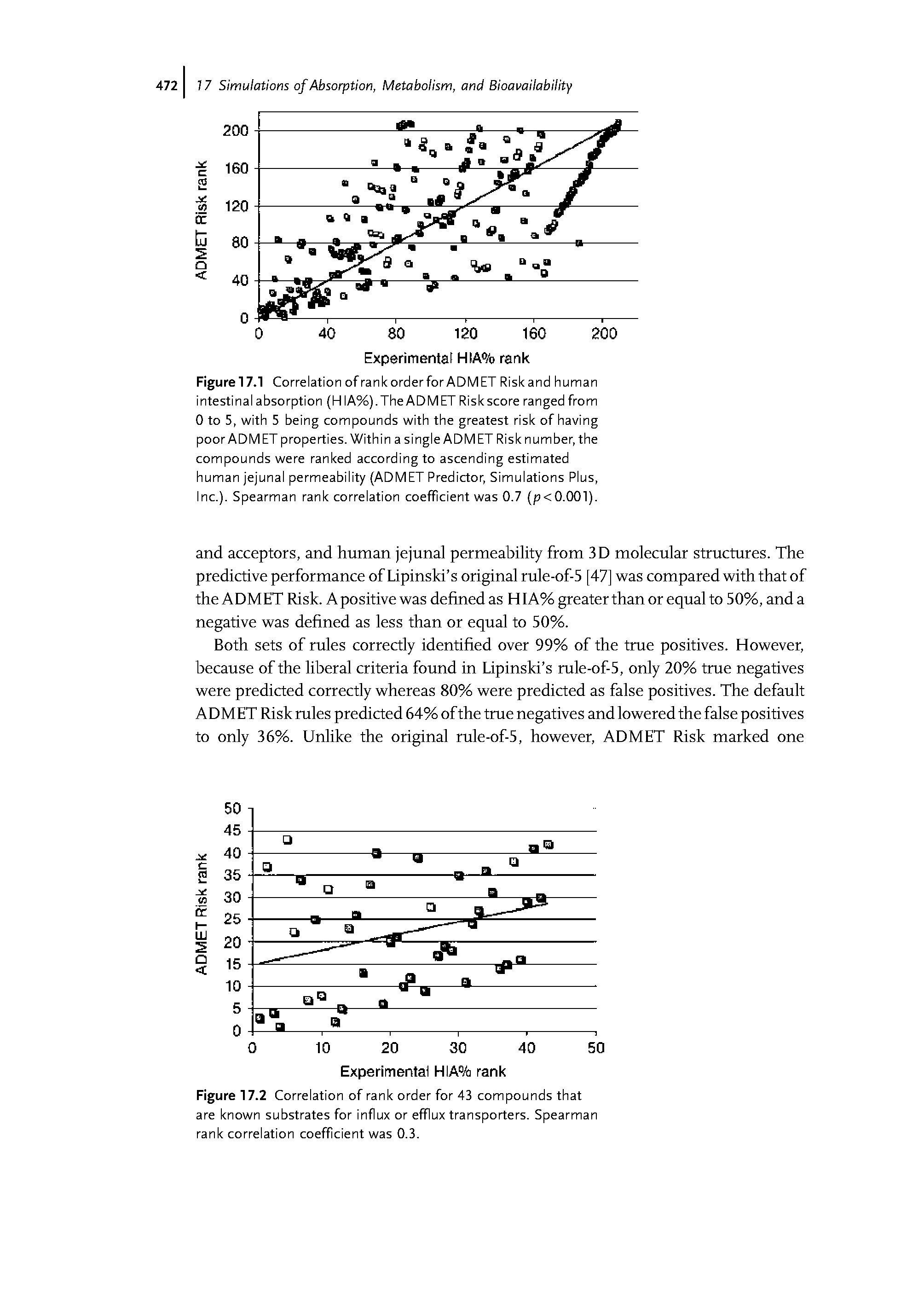 Figure 17.2 Correlation of rank order for 43 compounds that are known substrates for influx or efflux transporters. Spearman rank correlation coefficient was 0.3.
