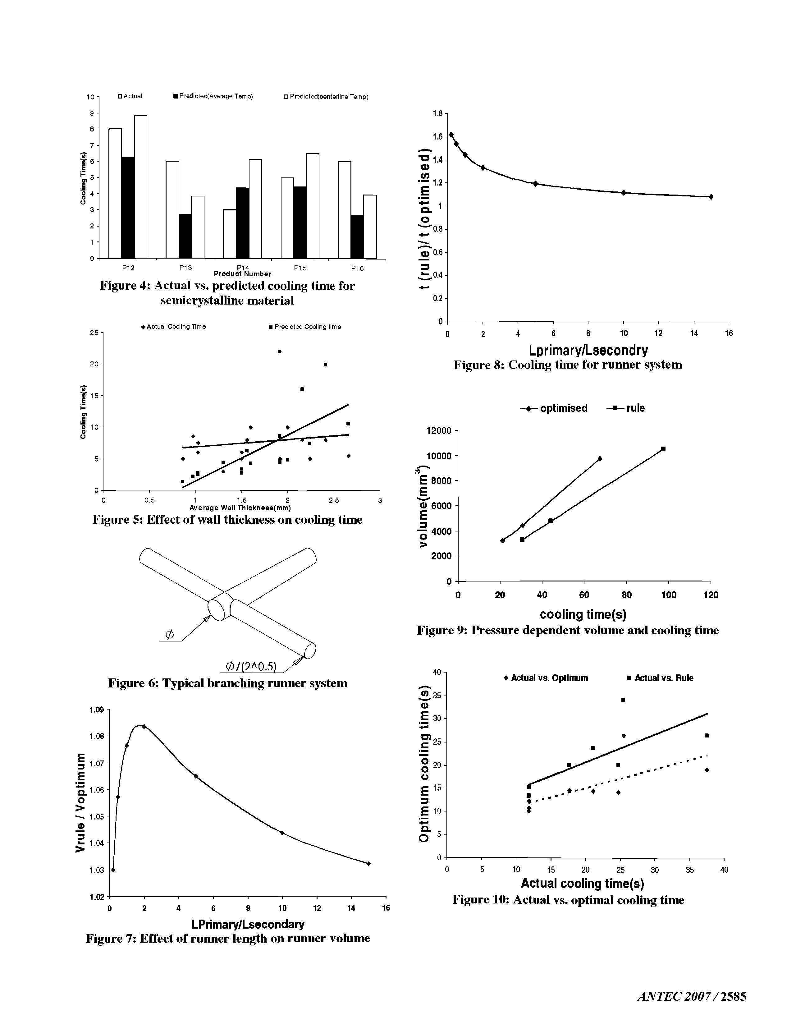 Figure 7 Effect of runner length on runner volume...