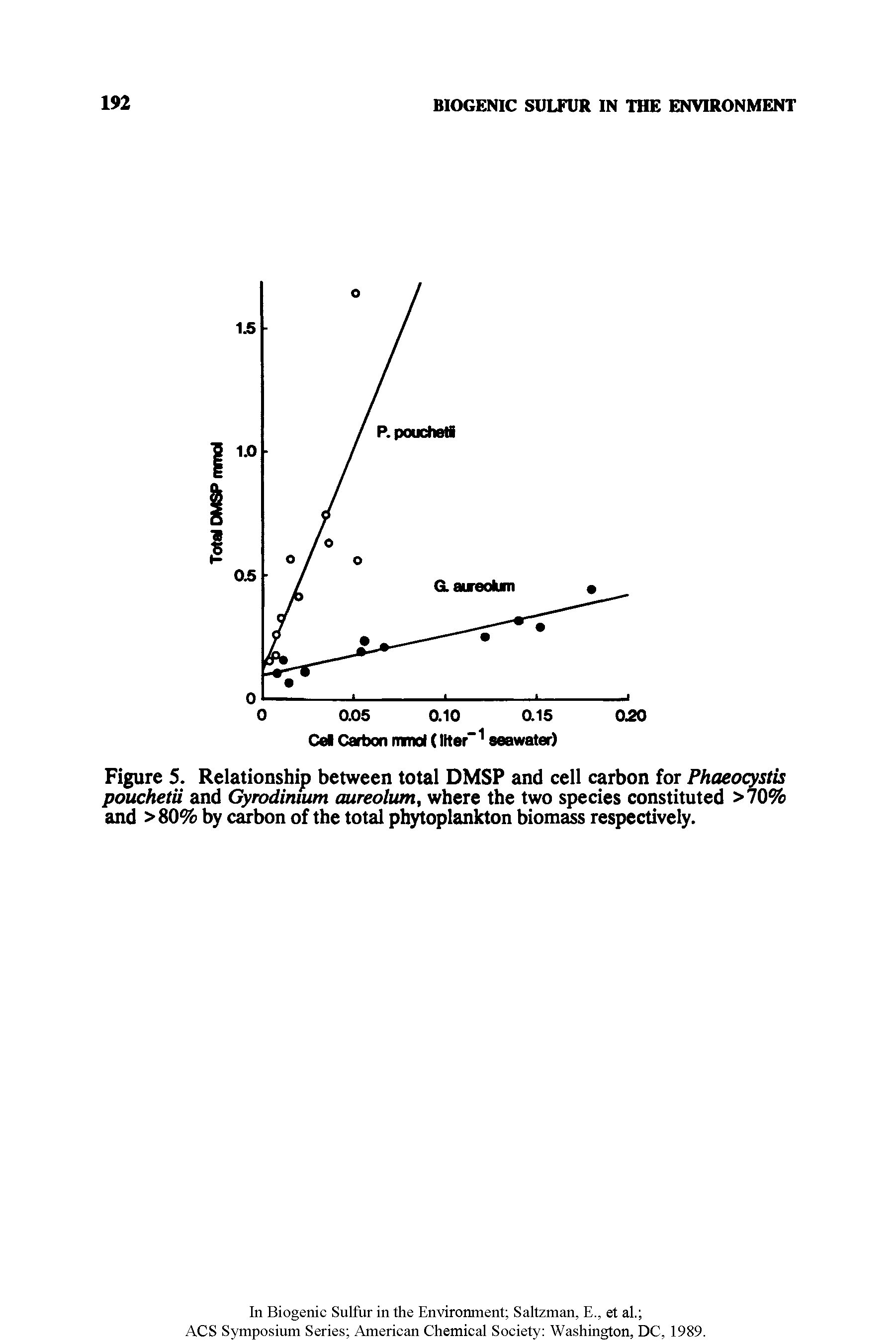 Figure 5. Relationship between total DMSP and cell carbon for Phaeocystis pouchetu and Gyrodinium aureolum, where the two species constituted >70% and >80% by carbon of the total phytoplankton biomass respectively.