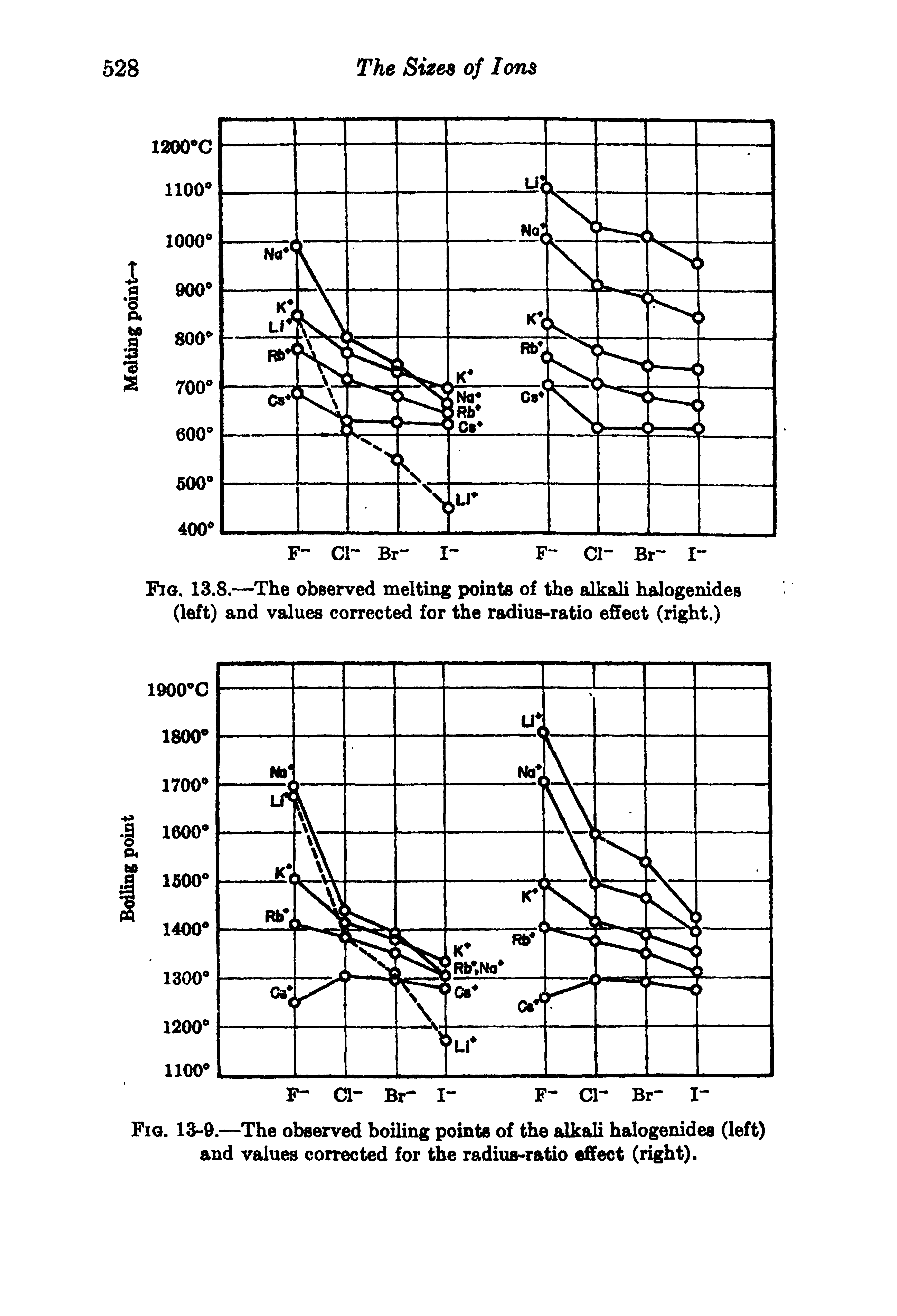 Fig. 13.8.—The observed melting points of the alkali halogenides (left) and values corrected for the radius-ratio effect (right.)...