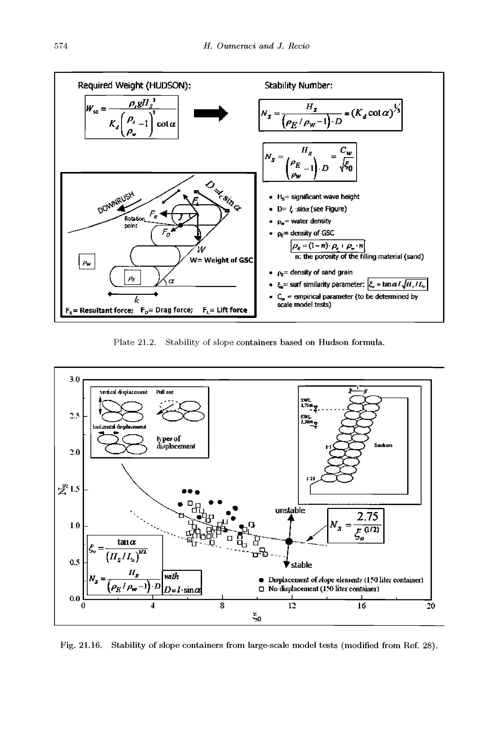 Fig. 21.16. Stability of slope containers from large-scale model tests (modified from Ref. 28).