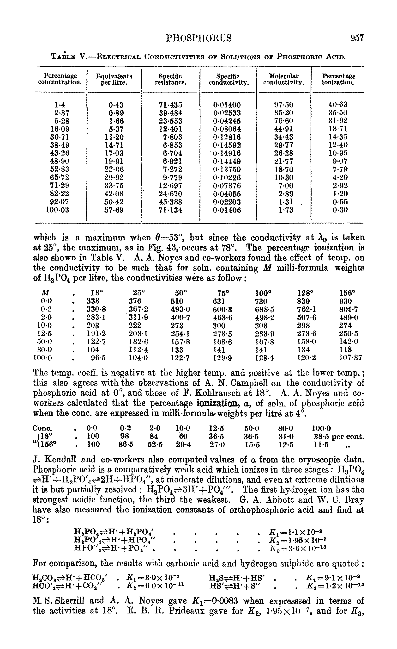 Table V.—Electrical Conductivities of Solutions of Phosphoric Acid.