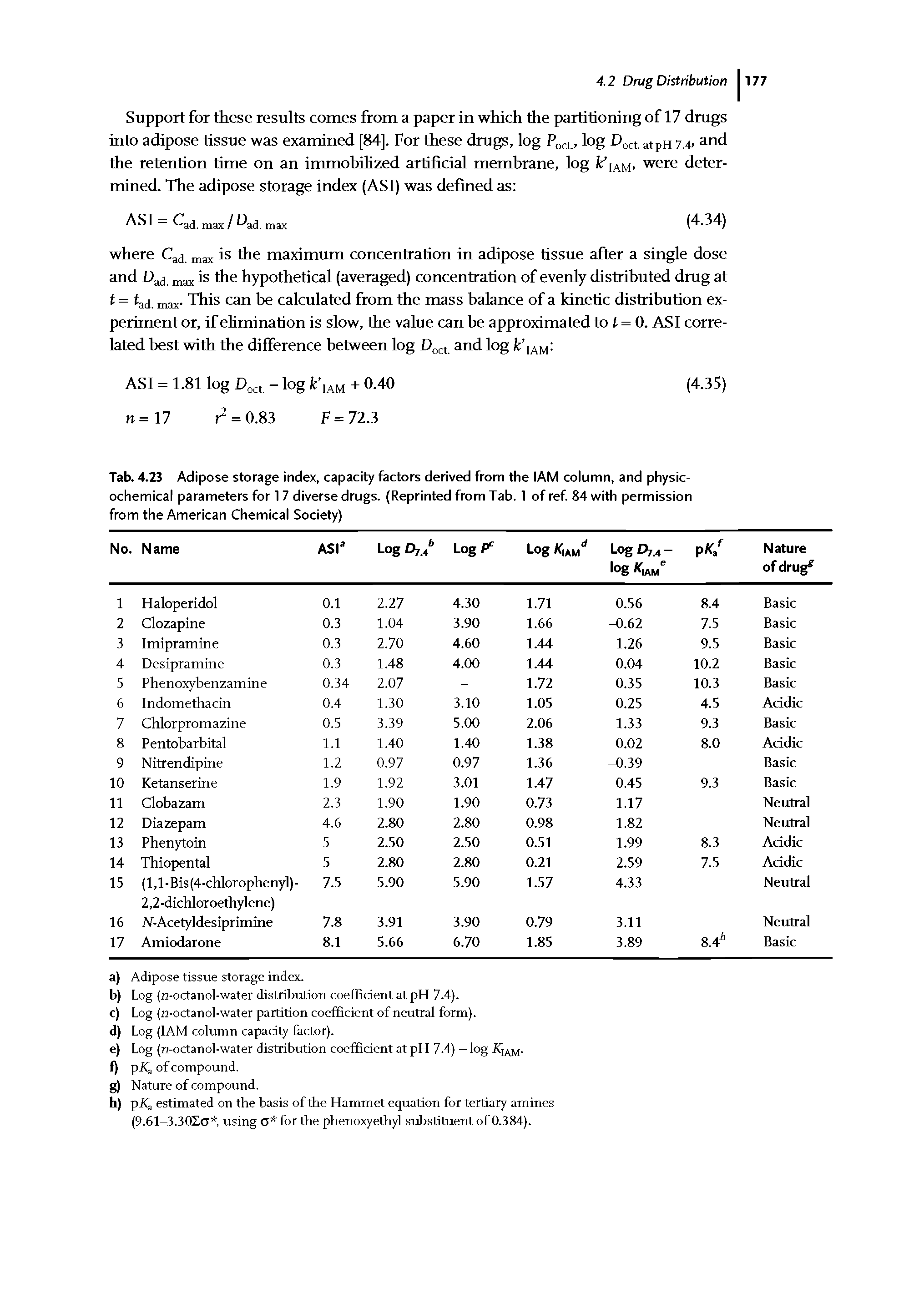 Tab. 4.23 Adipose storage index, capacity factors derived from the 1AM column, and physicochemical parameters for 17 diverse drugs. (Reprinted from Tab. 1 of ref. 84 with permission from the American Chemical Society)...