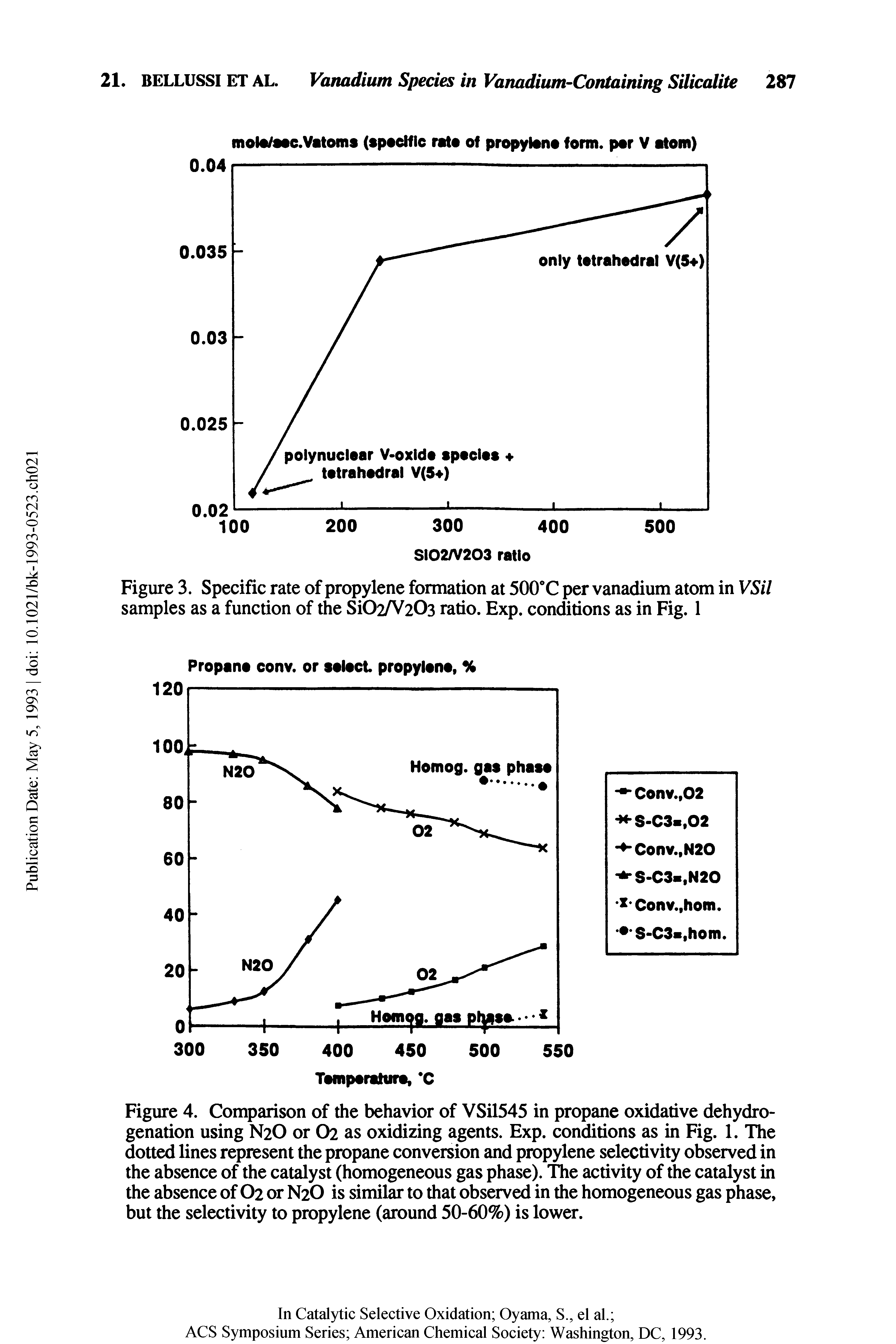Figure 4. Comparison of the behavior of VSil545 in propane oxidative dehydrogenation using N2O or O2 as oxidizing agents. Exp. conditions as in Fig. 1. The dotted lines represent the propane conversion and propylene selectivity observed in the absence of the catalyst (homogeneous gas phase). The activity of the catalyst in the absence of O2 or N2O is similar to that observed in the homogeneous gas phase, but the selectivity to propylene (around 50-60%) is lower.