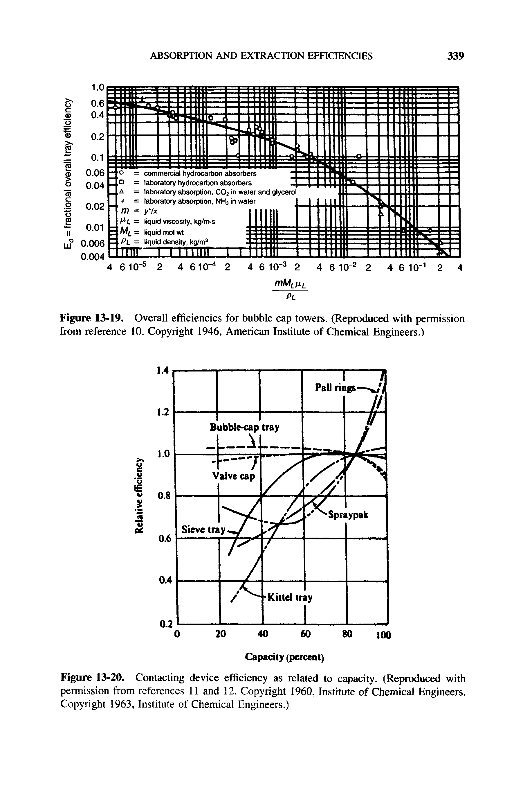 Figure 13-19. Overall efficiencies for bubble cap towers. (Reproduced with permission from reference 10. Copyright 1946, American Institute of Chemical Engineers.)...