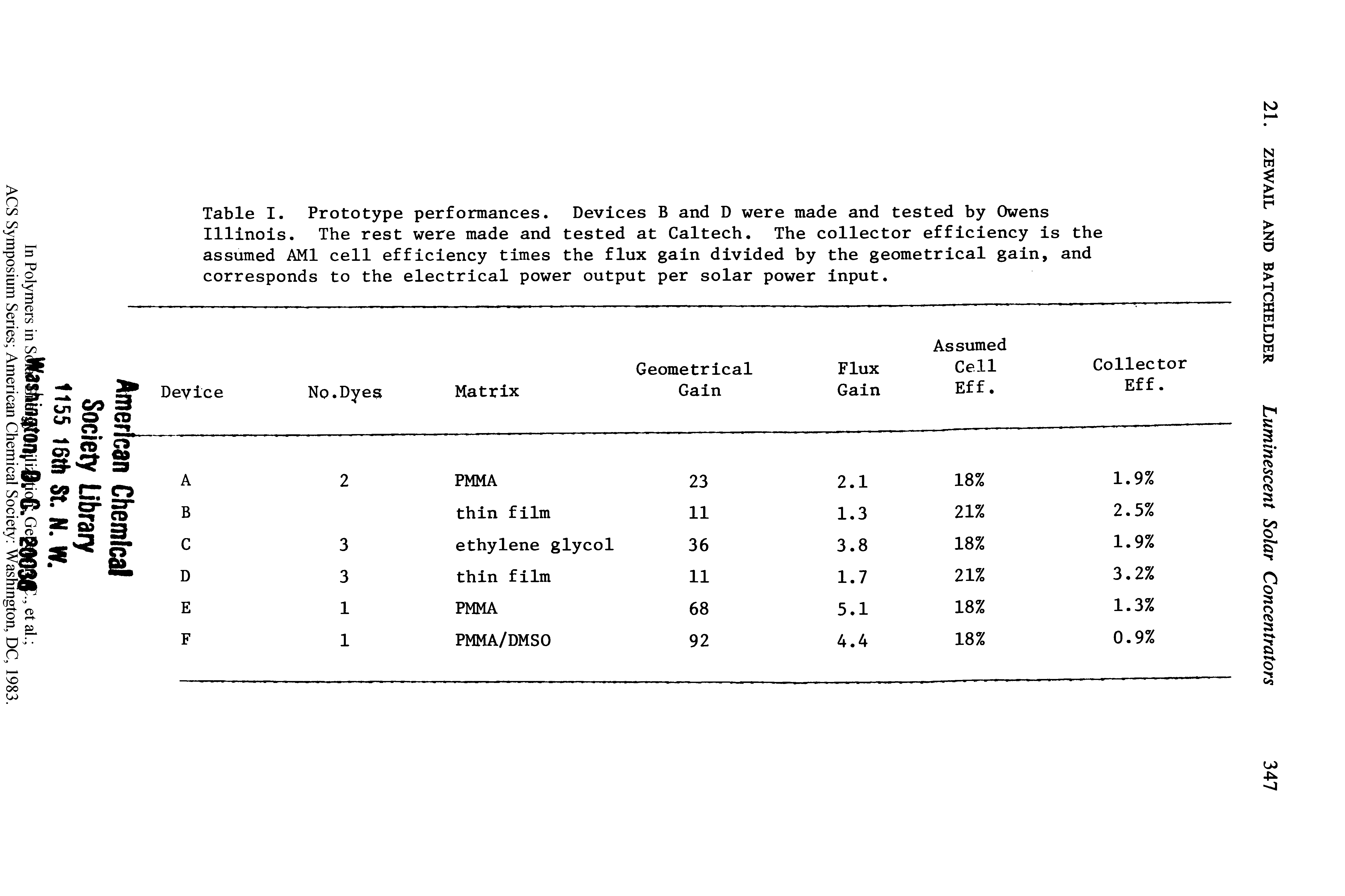 Table I. Prototype performances. Devices B and D were made and tested by Owens Illinois. The rest were made and tested at Caltech. The collector efficiency is the assumed AMI cell efficiency times the flux gain divided by the geometrical gain, and corresponds to the electrical power output per solar power input.