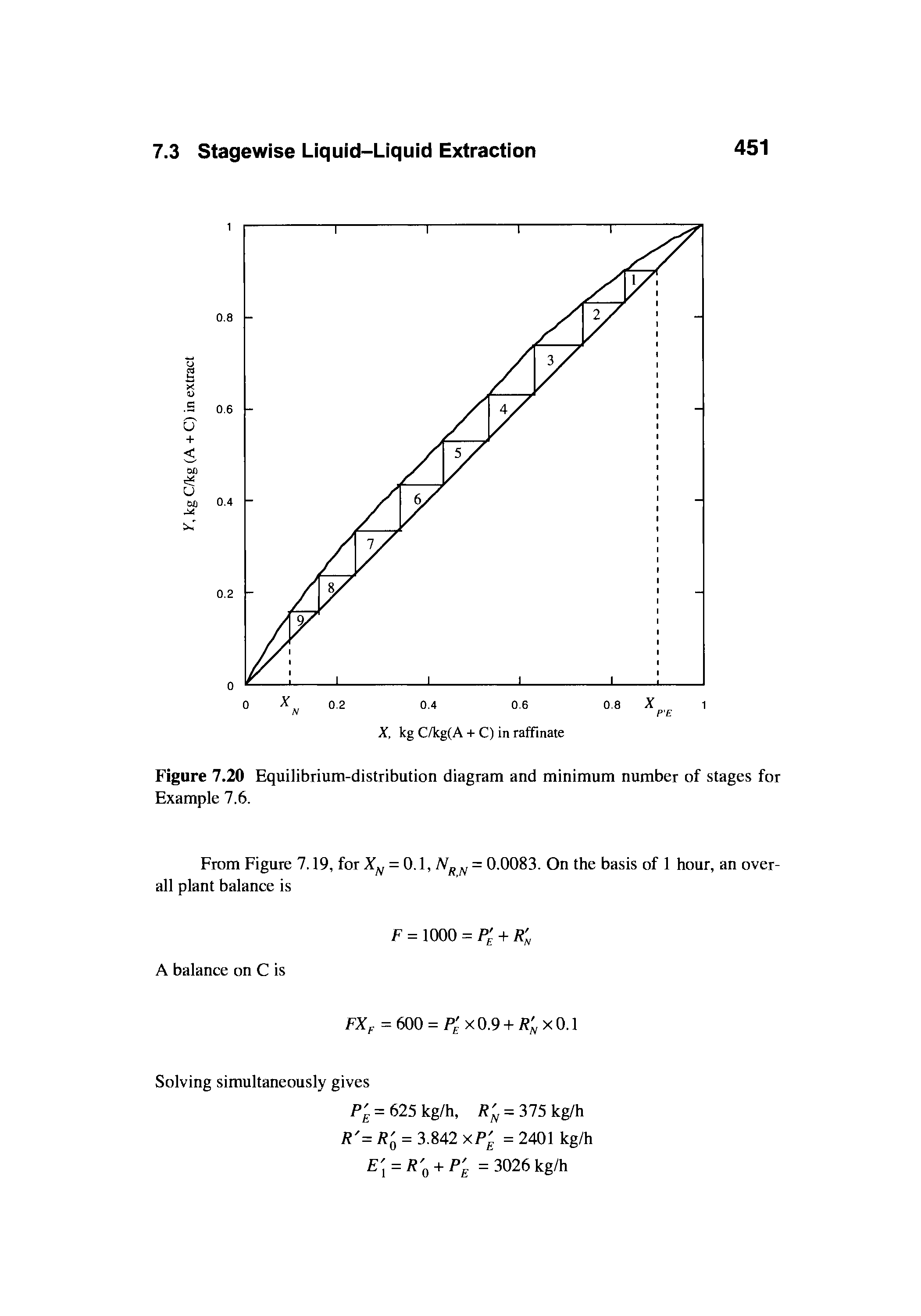Figure 7.20 Equilibrium-distribution diagram and minimum number of stages for Example 7.6.