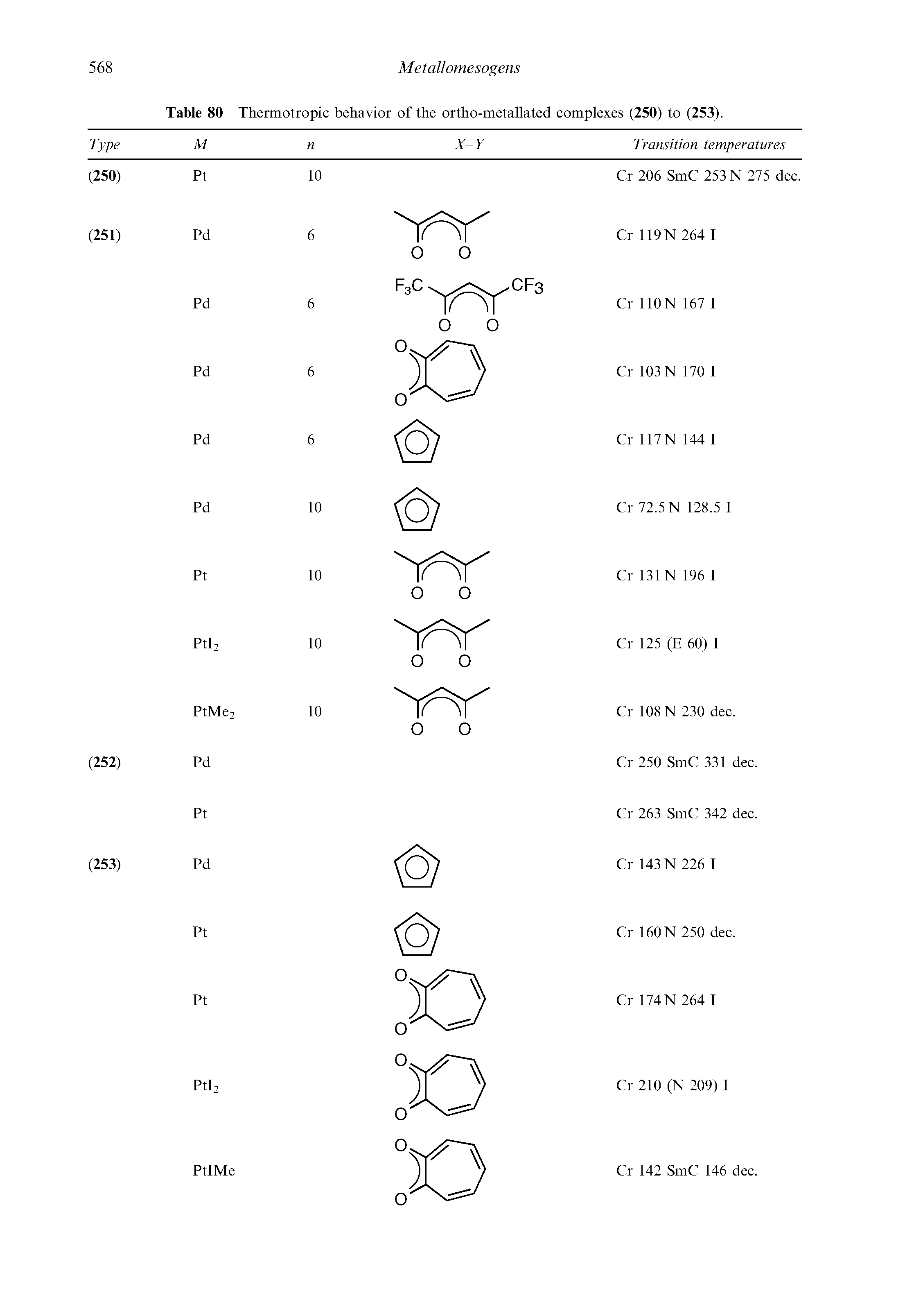 Table 80 Thermotropic behavior of the ortho-metallated complexes (250) to (253).