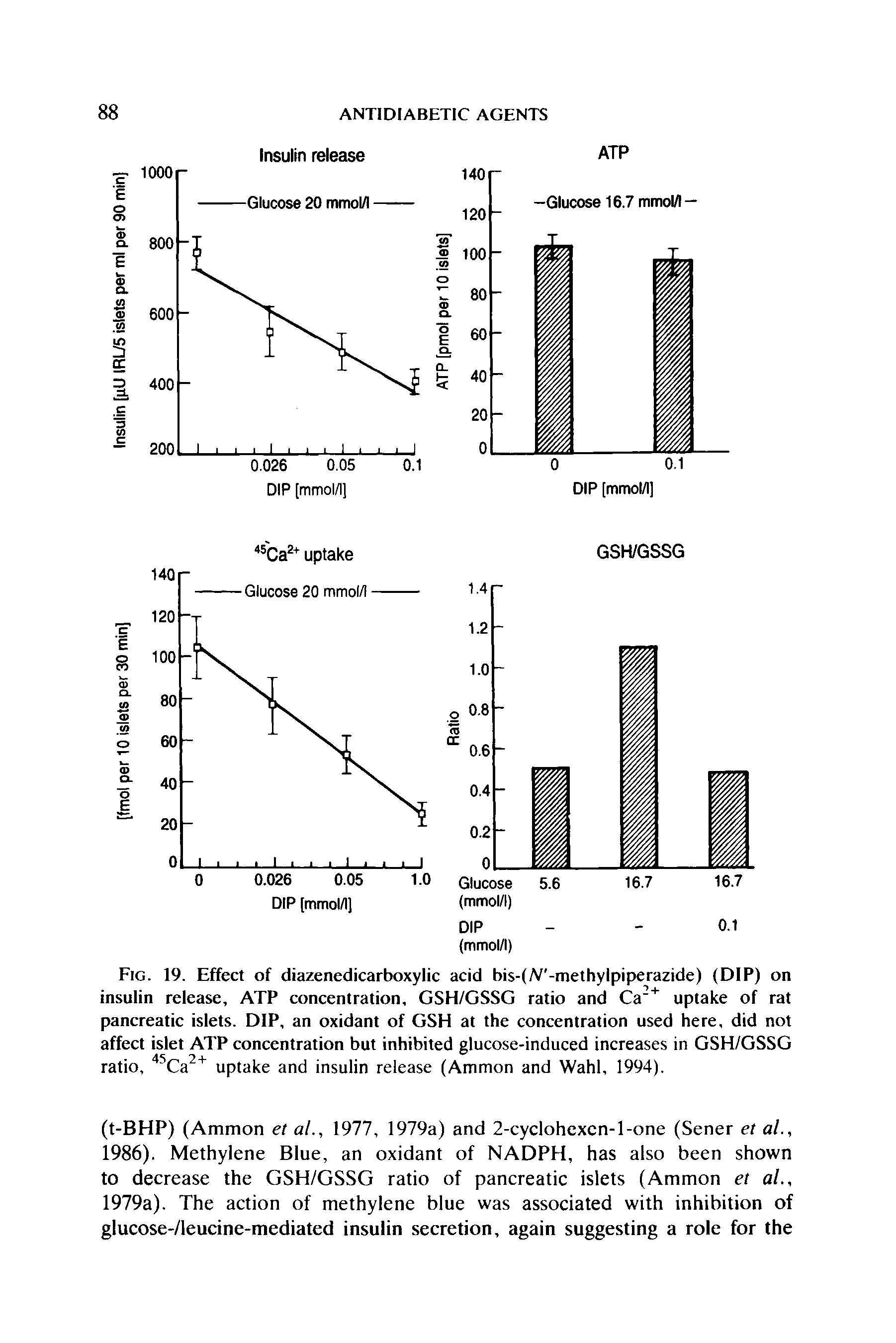 Fig. 19. Effect of diazenedicarboxylic acid bis-(/V -methylpiperazide) (DIP) on insulin release, ATP concentration, GSH/GSSG ratio and Ca"+ uptake of rat pancreatic islets. DIP, an oxidant of GSH at the concentration used here, did not affect islet ATP concentration but inhibited glucose-induced increases in GSH/GSSG ratio, 45Ca2+ uptake and insulin release (Ammon and Wahl, 1994).