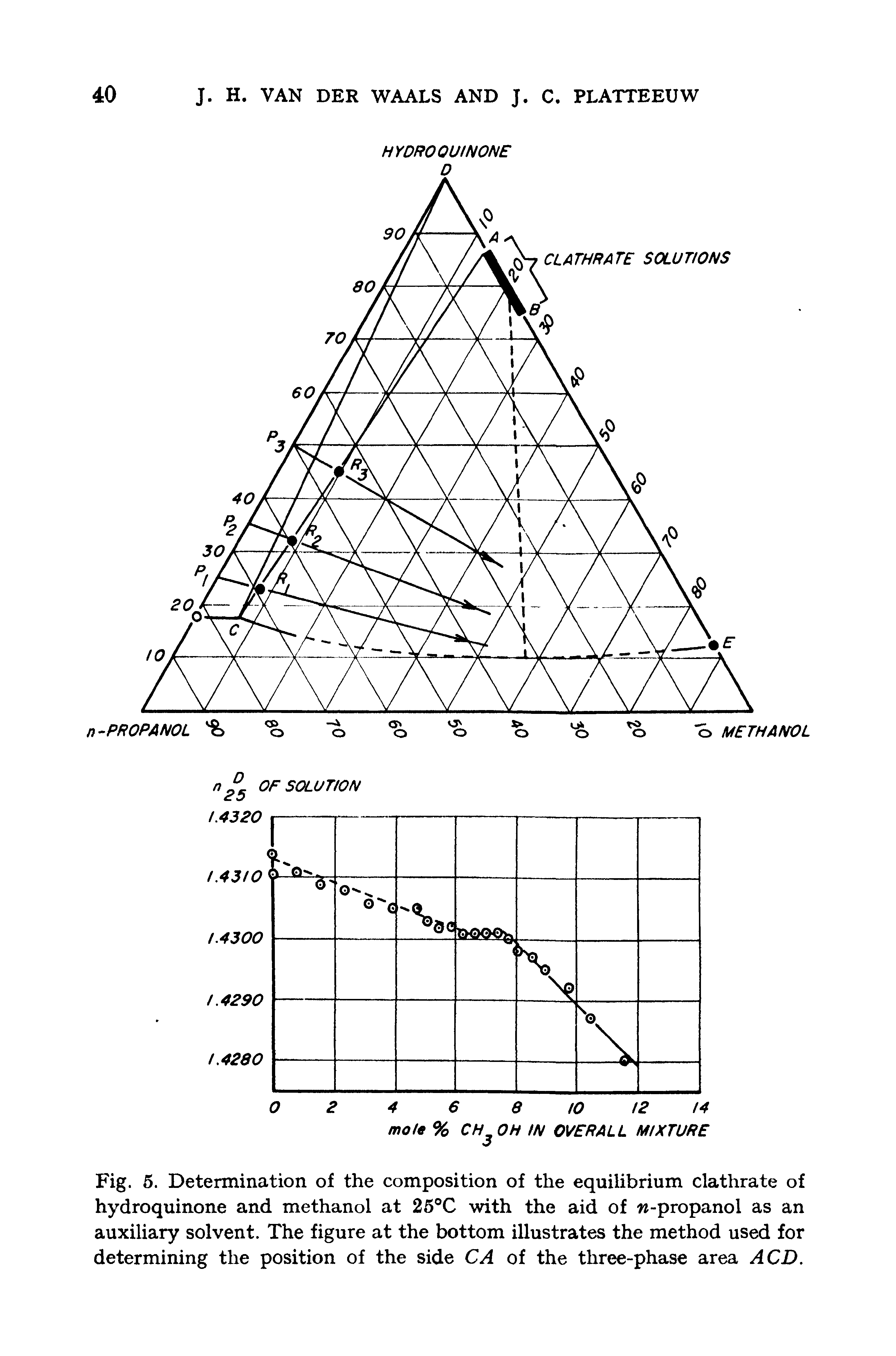 Fig. 5. Determination of the composition of the equilibrium clathrate of hydroquinone and methanol at 25°C with the aid of -propanol as an auxiliary solvent. The figure at the bottom illustrates the method used for determining the position of the side CA of the three-phase area A CD.