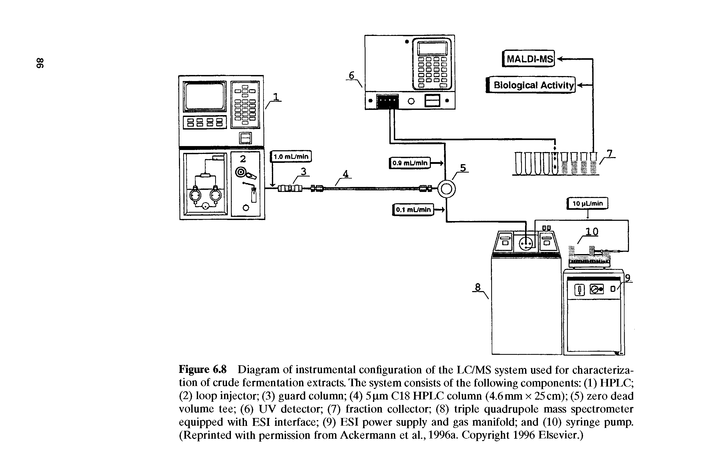 Figure 6.8 Diagram of instrumental configuration of the LC/MS system used for characterization of crude fermentation extracts. The system consists of the following components (1) HPLC (2) loop injector (3) guard column (4) 5pm C18 HPLC column (4.6mm x 25cm) (5) zero dead volume tee (6) UV detector (7) fraction collector (8) triple quadrupole mass spectrometer equipped with ESI interface (9) ESI power supply and gas manifold and (10) syringe pump. (Reprinted with permission from Ackermann et al., 1996a. Copyright 1996 Elsevier.)...