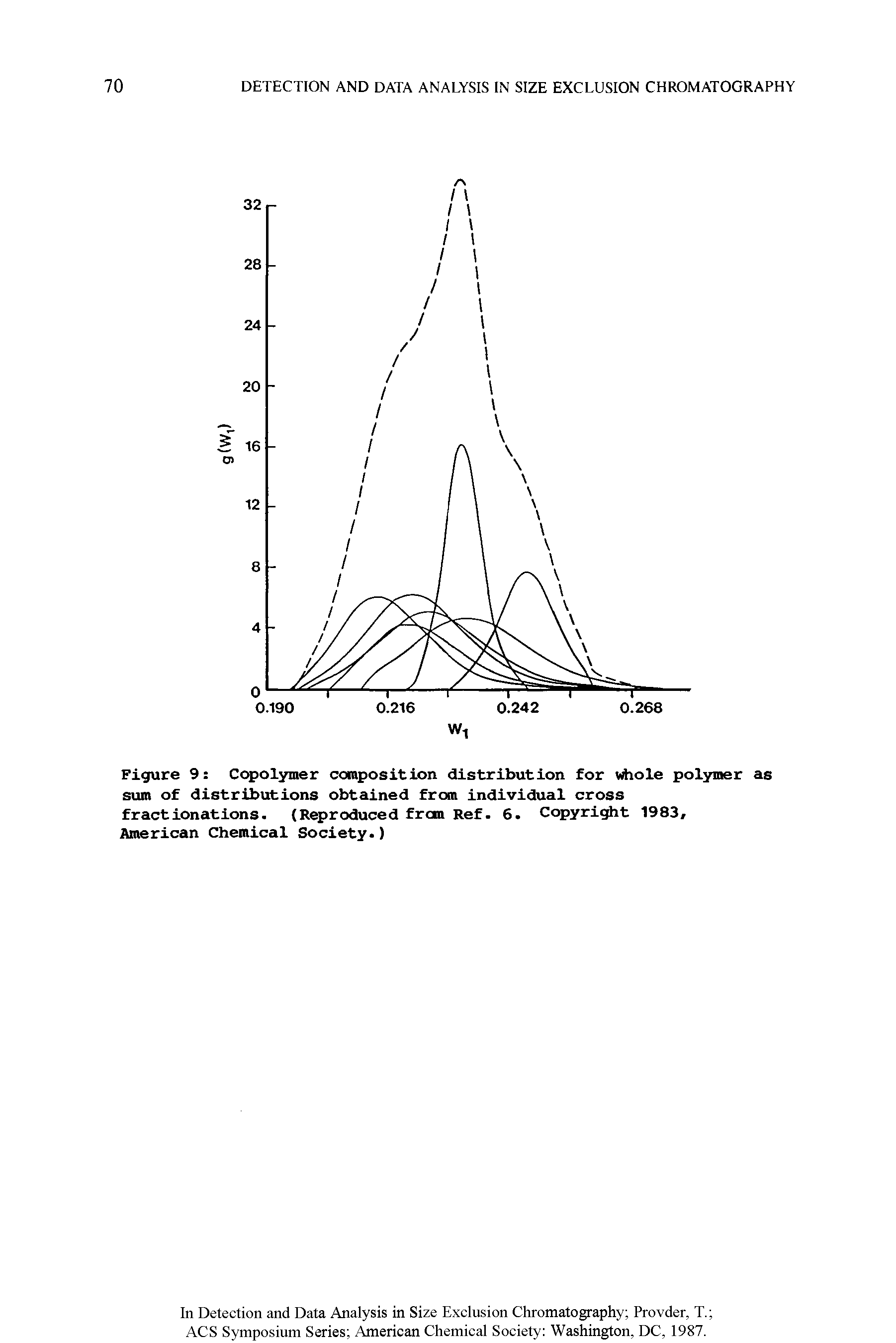 Figure 9 Copolymer composition distribution for Whole polymer as sum of distributions obtained from individual cross fractionations. (Reproduced from Ref. 6. Copyright 1983,...