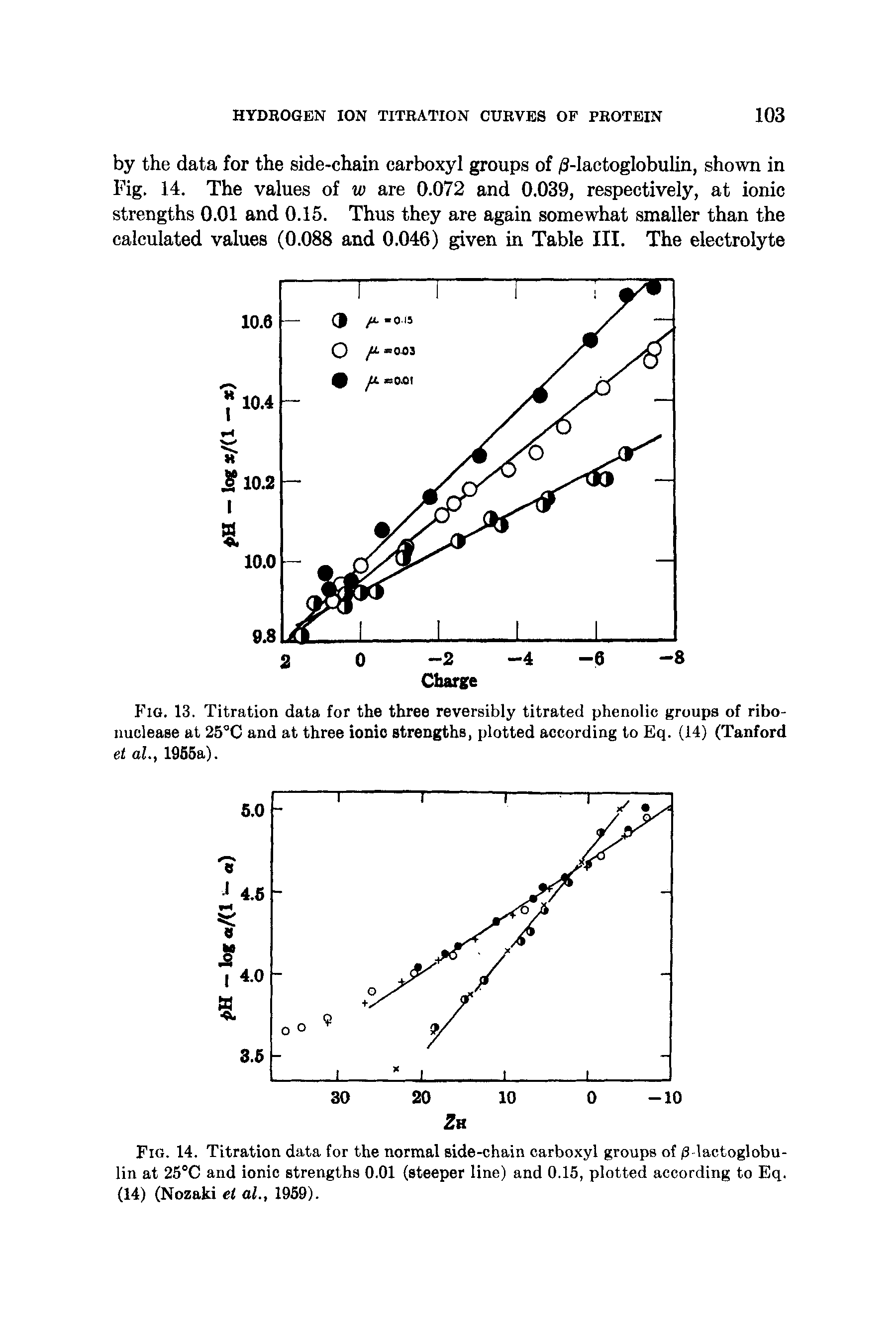 Fig. 13. Titration data for the three reversibly titrated phenolic groups of ribo-nuolease at 25°C and at three ionic strengths, plotted according to Eq. (14) (Tanford et al., 1955a).