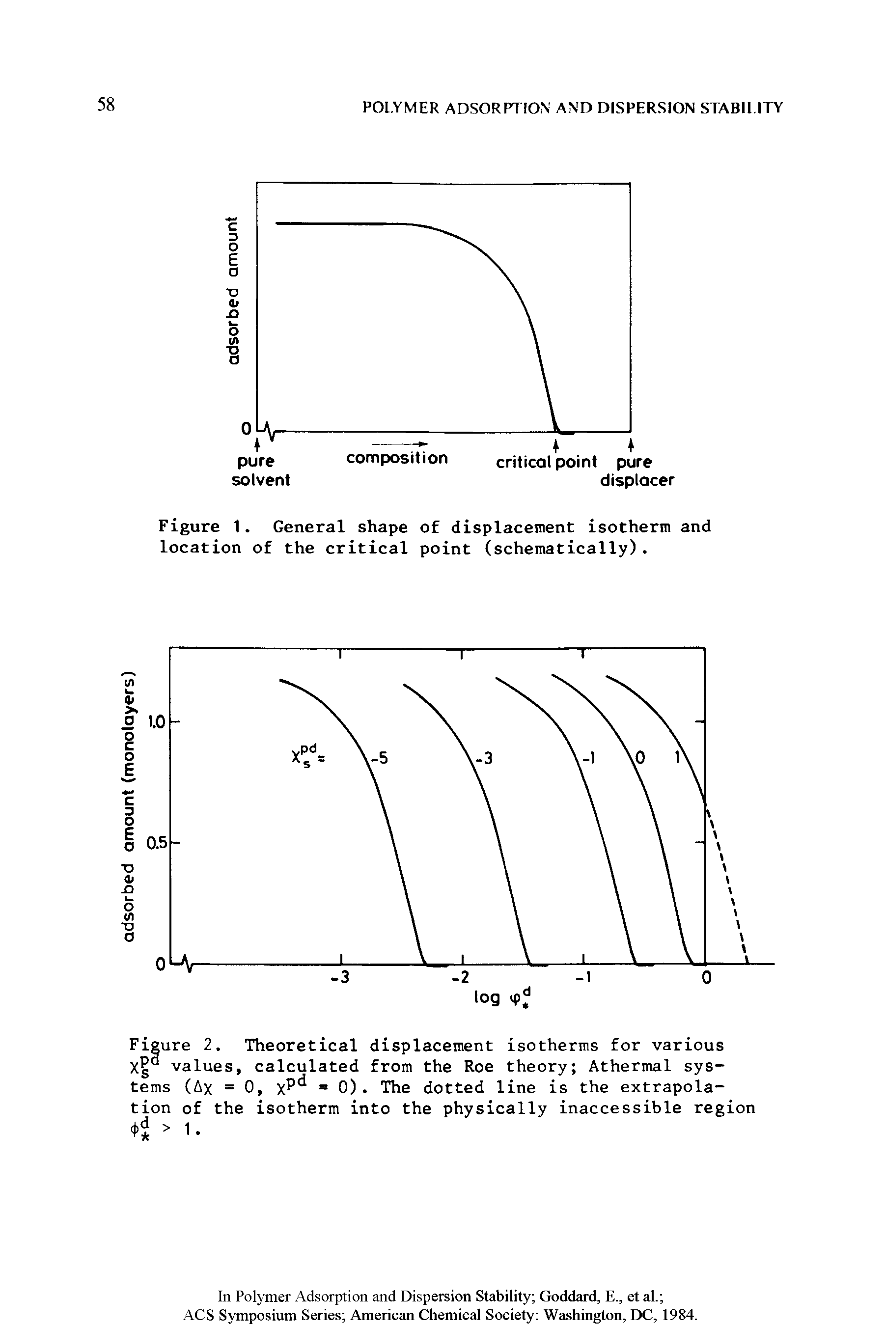 Figure 1. General shape of displacement isotherm and location of the critical point (schematically).