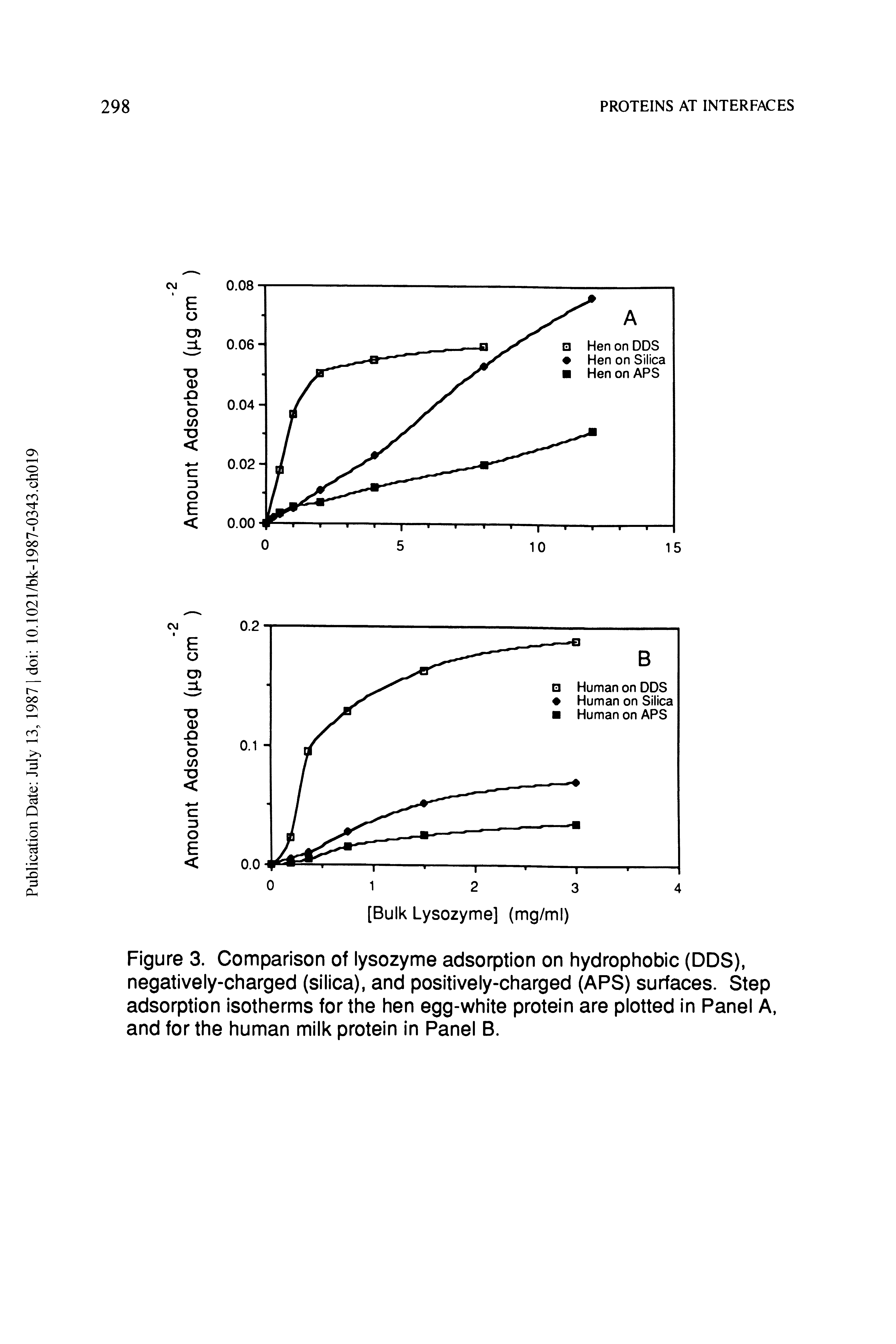 Figure 3. Comparison of lysozyme adsorption on hydrophobic (DDS), negatively-charged (silica), and positively-charged (APS) surfaces. Step adsorption isotherms for the hen egg-white protein are plotted in Panel A, and for the human milk protein in Panel B.