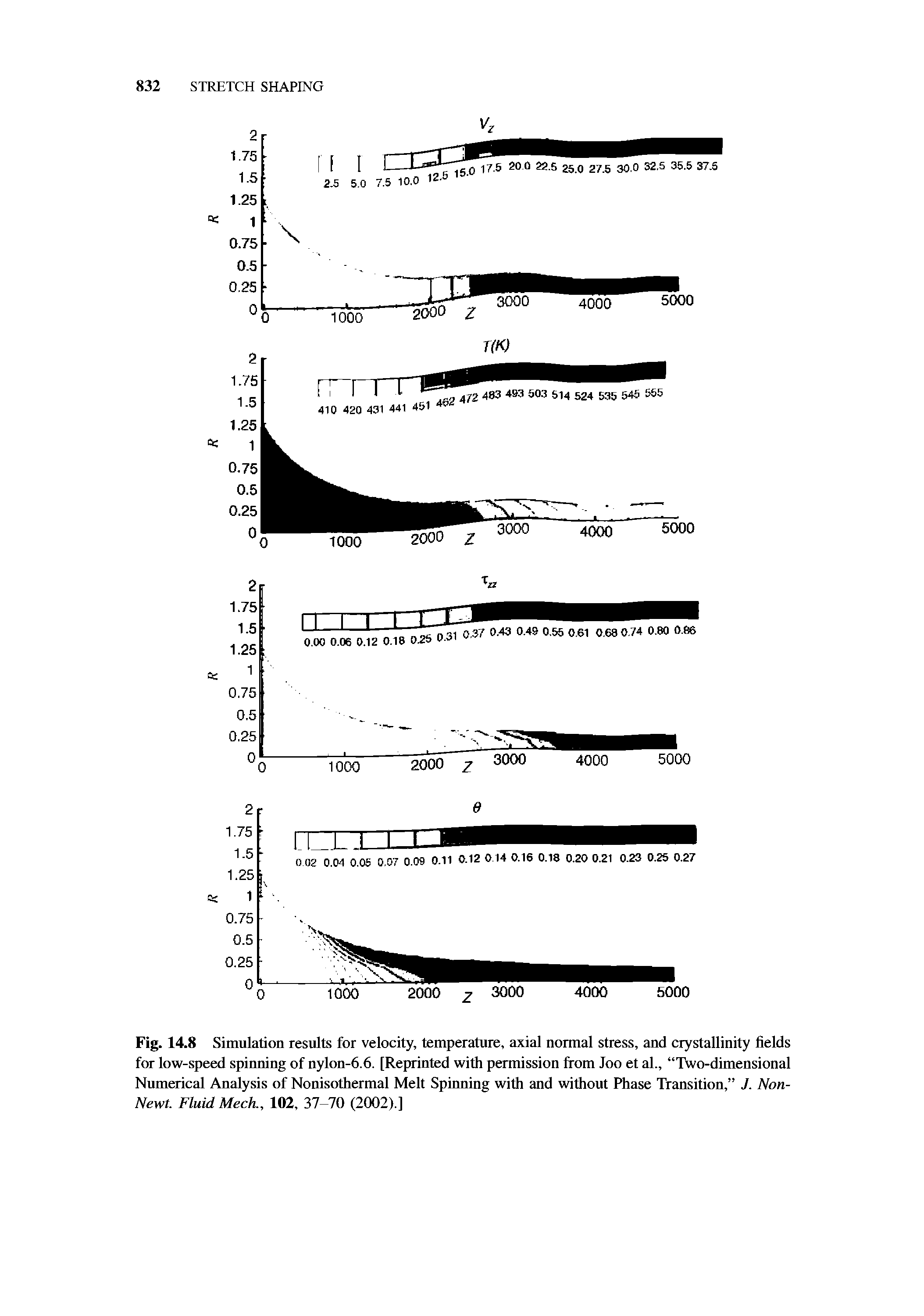 Fig. 14.8 Simulation results for velocity, temperature, axial normal stress, and crystallinity fields for low-speed spinning of nylon-6.6. [Reprinted with permission from Joo et al., Two-dimensional Numerical Analysis of Nonisothermal Melt Spinning with and without Phase Transition, J. Non-Newt. Fluid Mech., 102, 37-70 (2002).]...