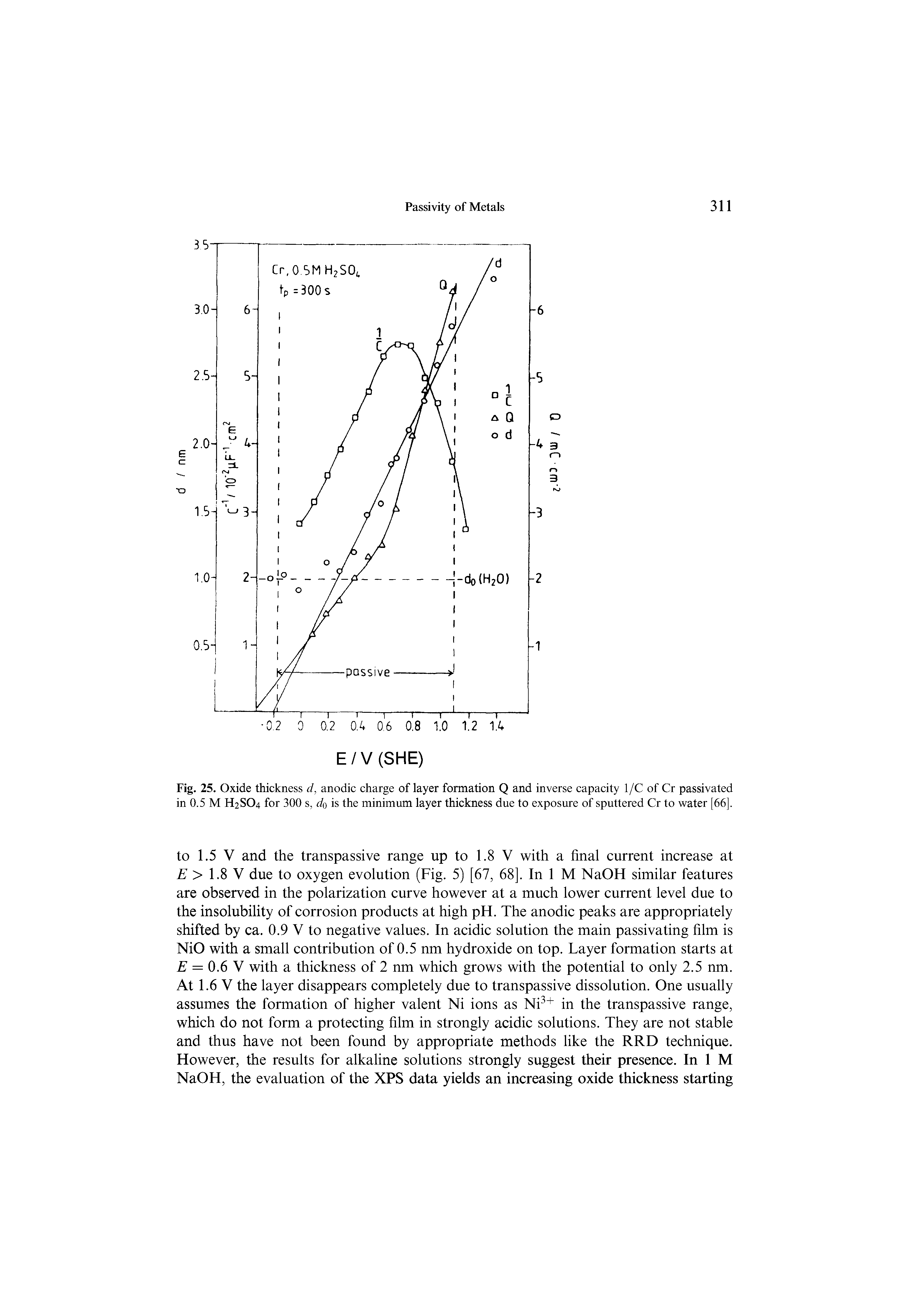 Fig. 25. Oxide thickness d, anodic charge of layer formation Q and inverse capacity 1/C of Cr passivated in 0.5 M H2SO4 for 300 s, do is the minimum layer thickness due to exposure of sputtered Cr to water [66],...