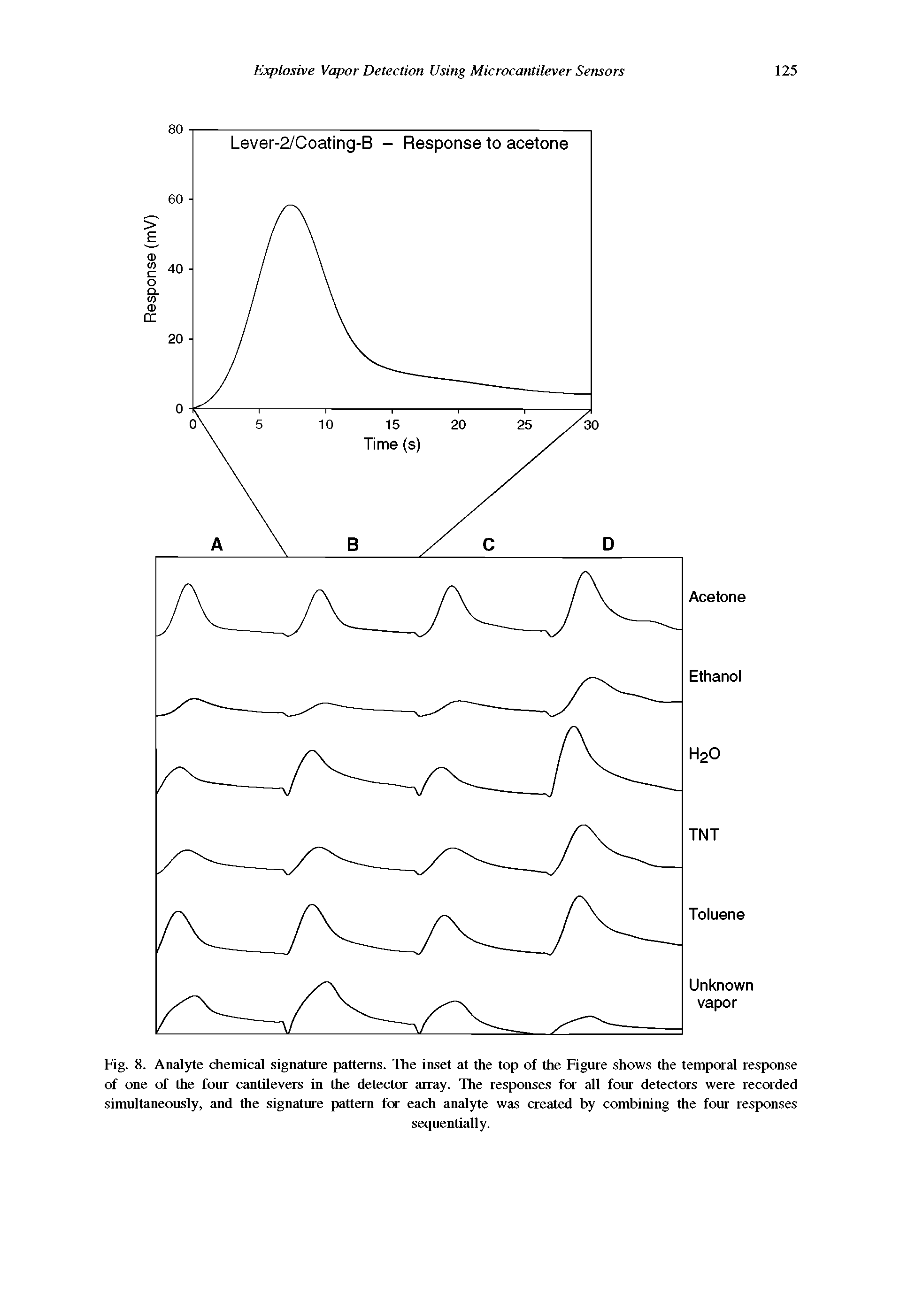 Fig. 8. Analyte chemical signature patterns. The inset at the top of the Figure shows the temporal response of one of the four cantilevers in the detector array. The responses for all four detectors were recorded simultaneously, and the signature pattern for each analyte was created by combining the four responses...