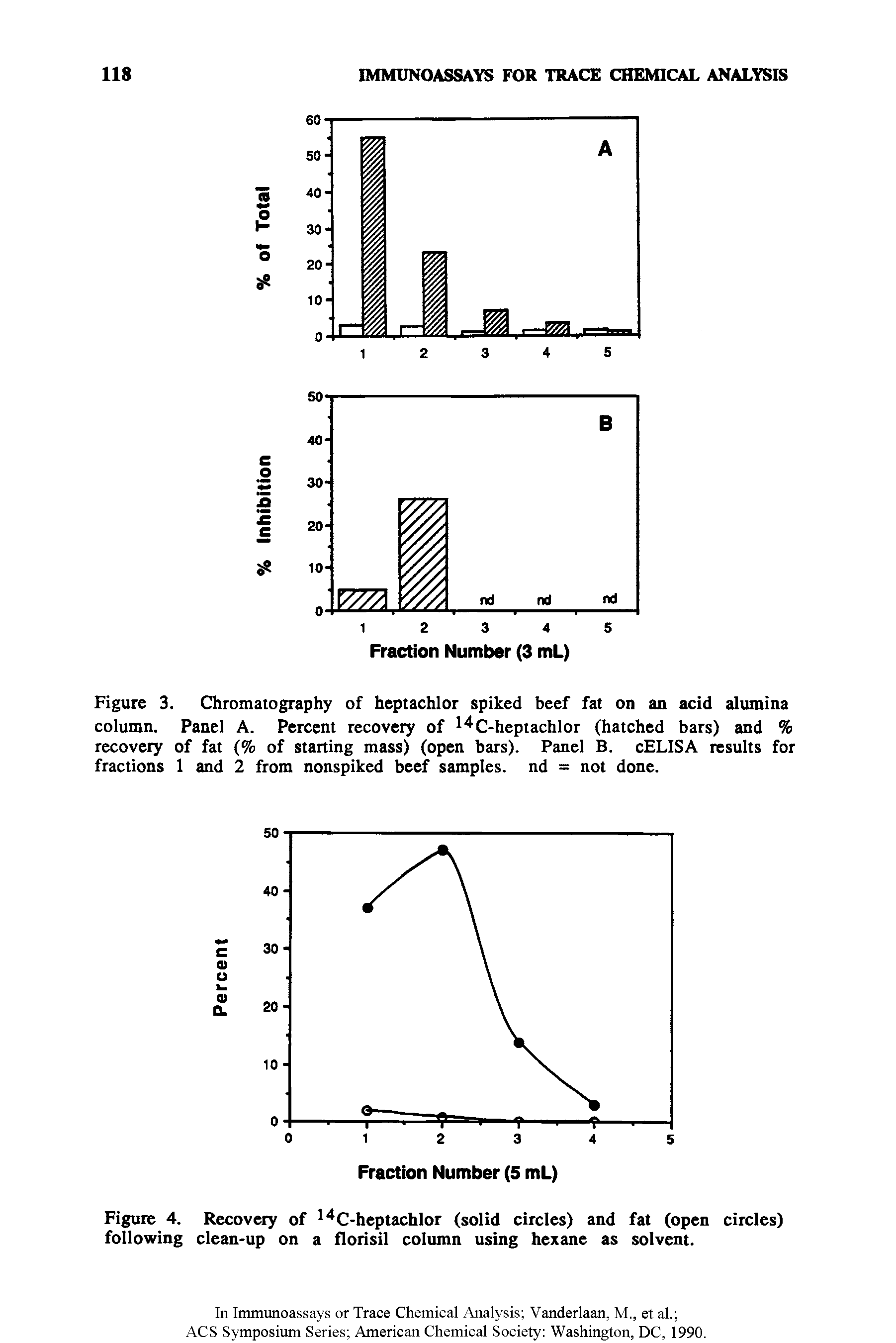 Figure 3. Chromatography of heptachlor spiked beef fat on an acid alumina column. Panel A. Percent recovery of l C-heptachlor (hatched bars) and % recovery of fat (% of starting mass) (open bars). Panel B. cELISA results for fractions 1 and 2 from nonspiked beef samples, nd = not done.