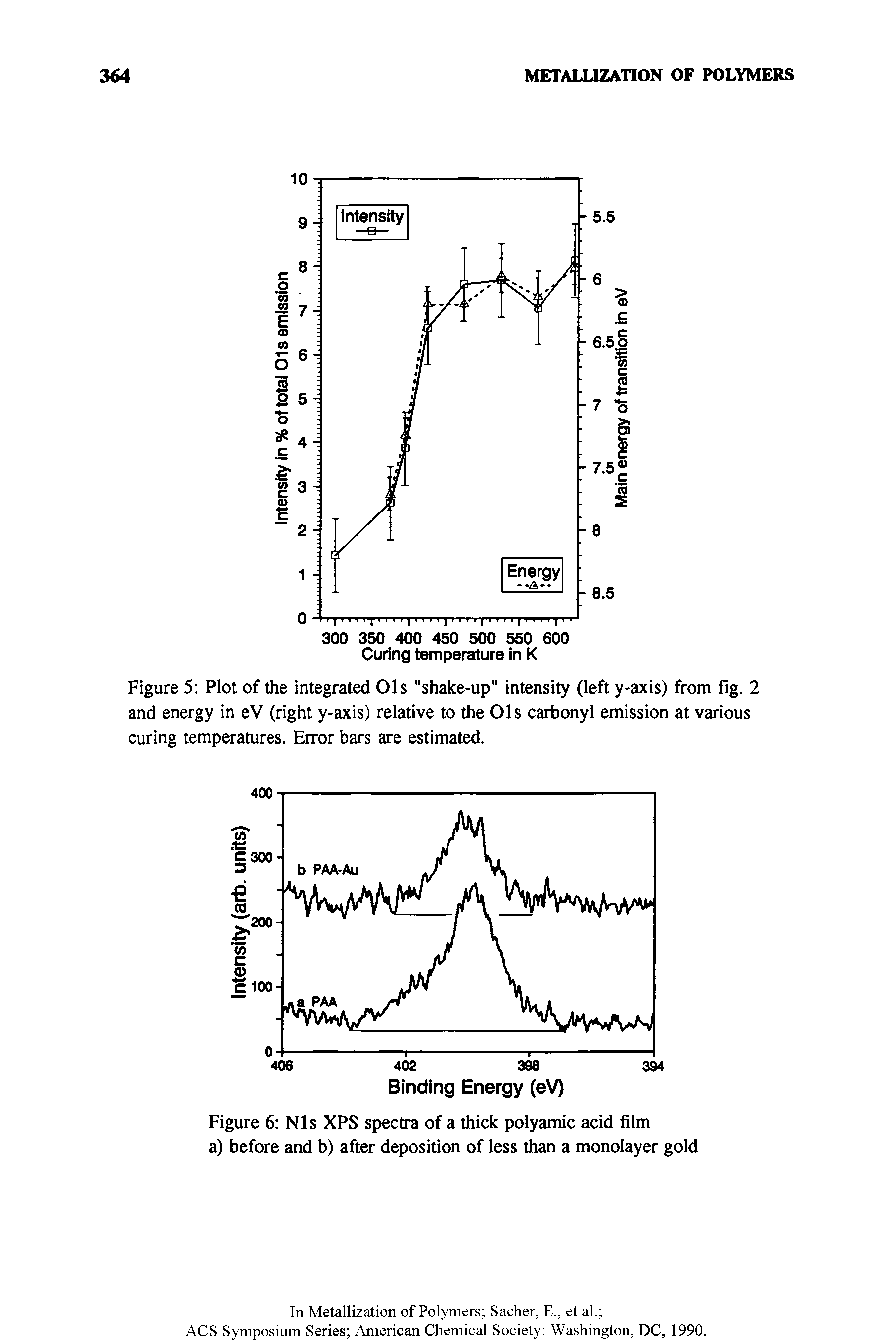 Figure 5 Plot of the integrated Ols "shake-up" intensity (left y-axis) from fig. 2 and energy in eV (right y-axis) relative to the Ols carbonyl emission at various curing temperatures. Error bars are estimated.