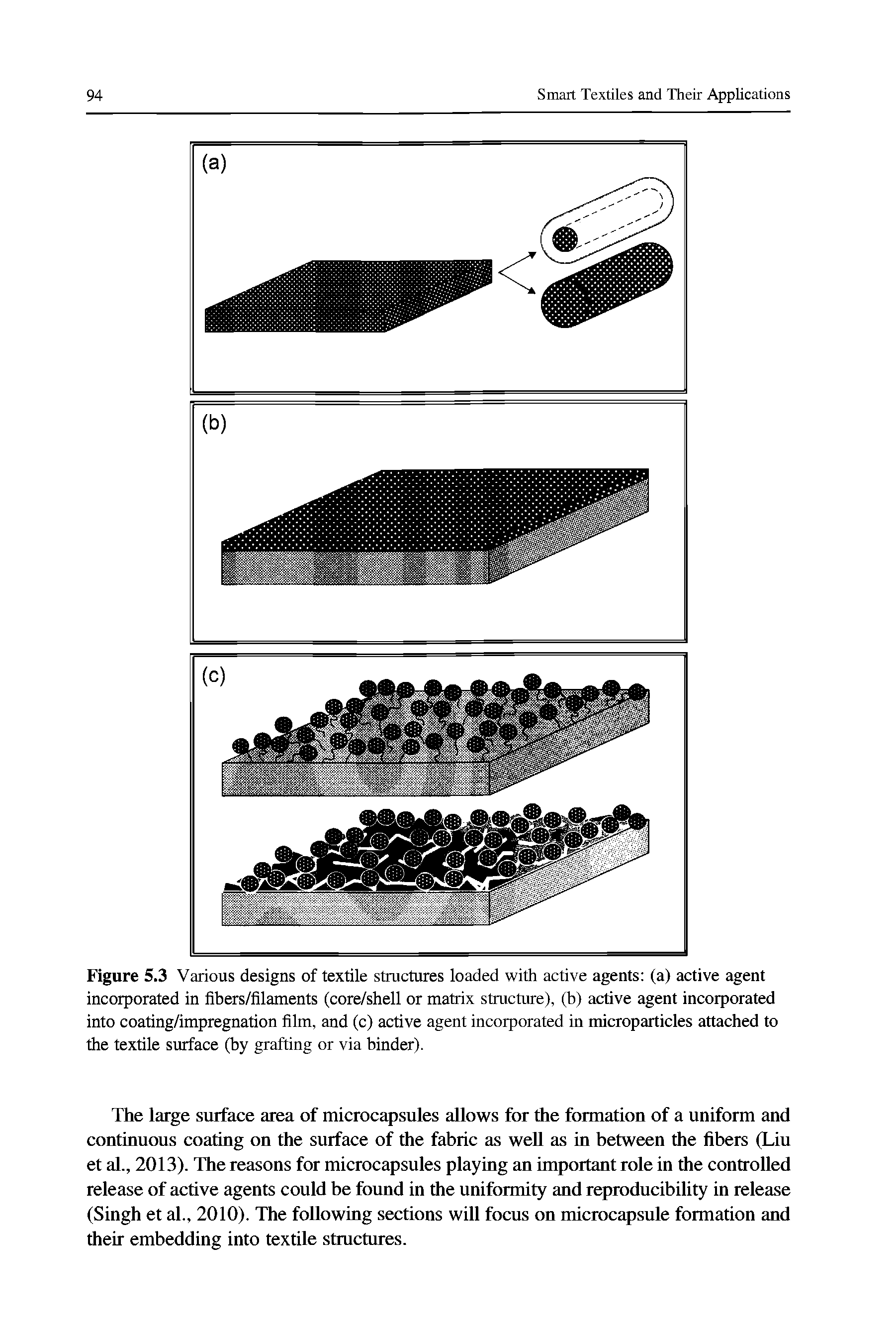 Figure 5.3 Various designs of textile structures loaded with active agents (a) active agent incorporated in fibers/filaments (core/shell or matrix structure), (b) active agent incorporated into coating/impregnation film, and (c) active agent incorporated in microparticles attached to the textile surface (by grafting or via binder).
