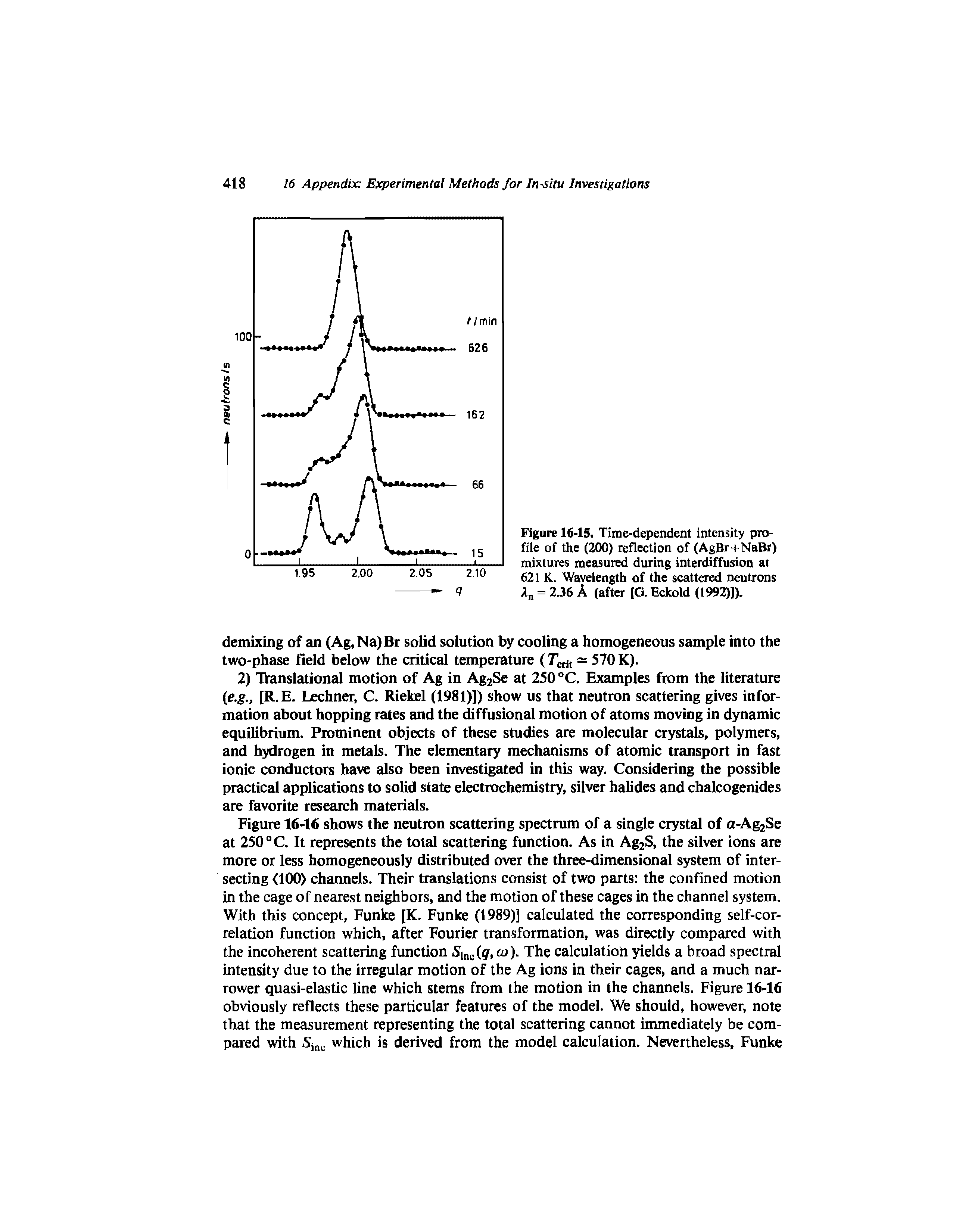 Figure 16-15. Time-dependent intensity profile of the (200) reflection of (AgBr + NaBr) mixtures measured during interdiffusion at 621 K. Wavelength of the scattered neutrons Xn = 2.36 A (after [G. Eckold (1992)]).