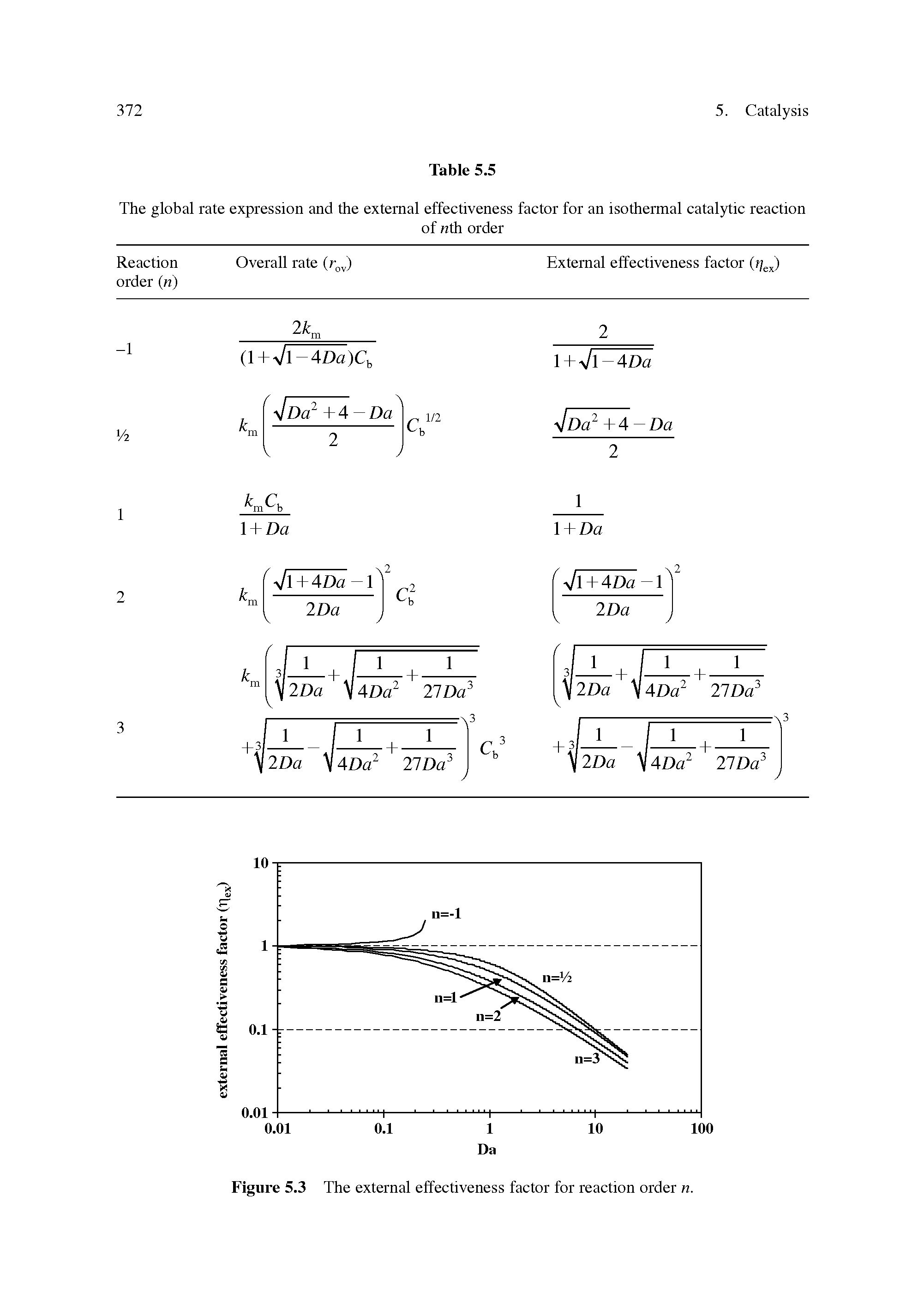Figure 5.3 The external effectiveness factor for reaction order n.