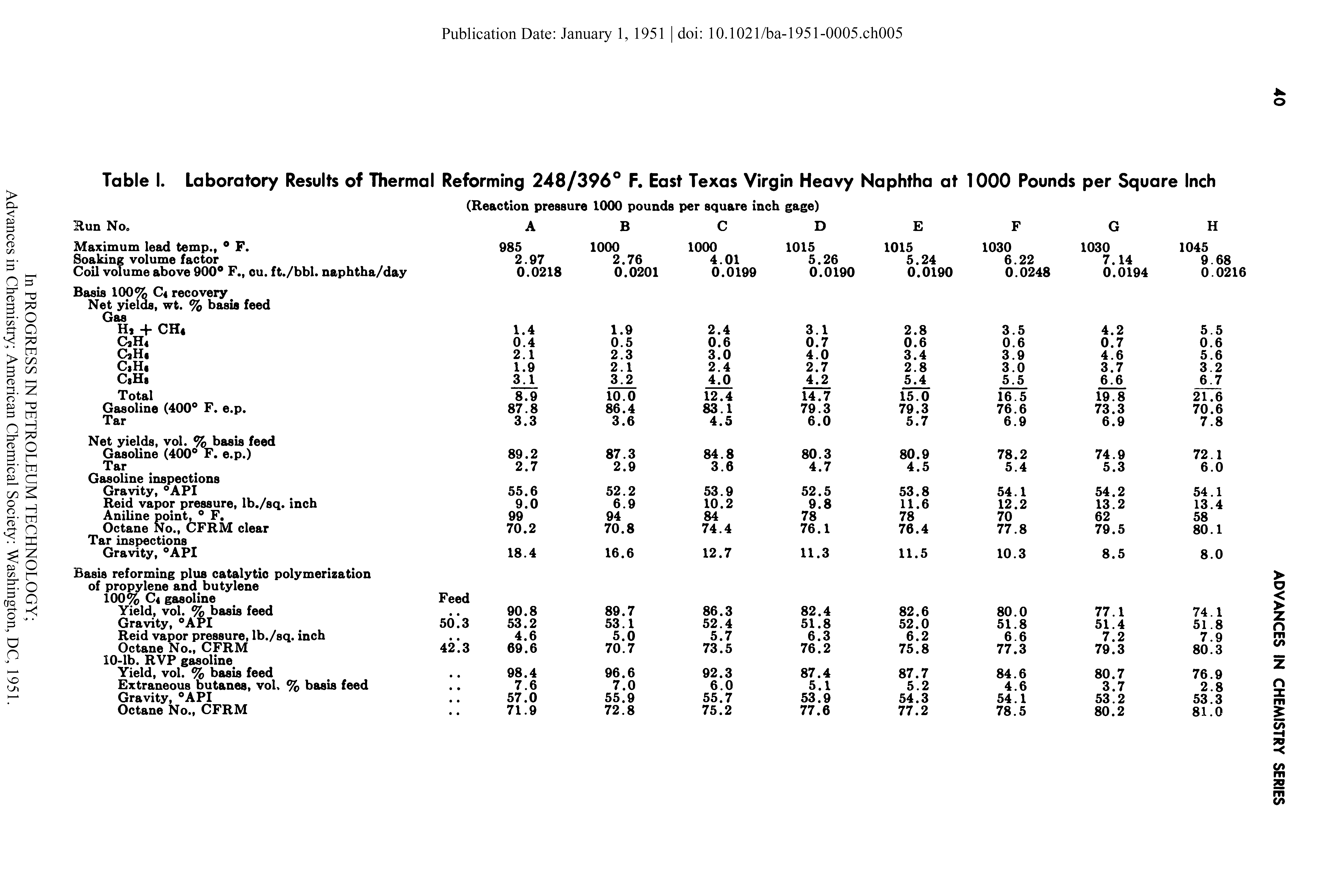 Table 1. Laboratory Results of Thermal Reforming 248/396° F. East Texas Virgin Heavy Naphtha at 1000 Pounds per Square Inch ...