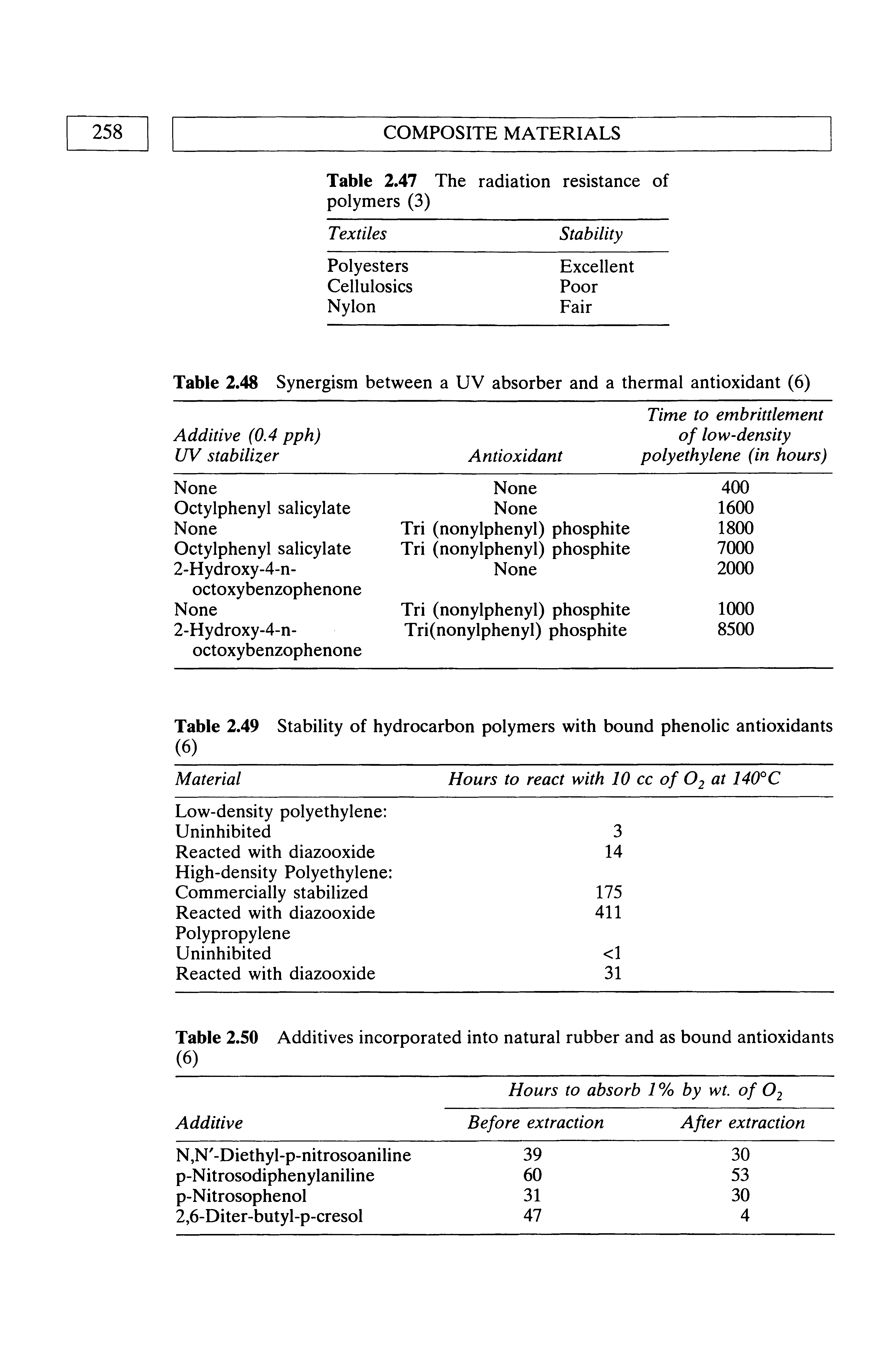 Table 2.48 Synergism between a UV absorber and a thermal antioxidant (6)...