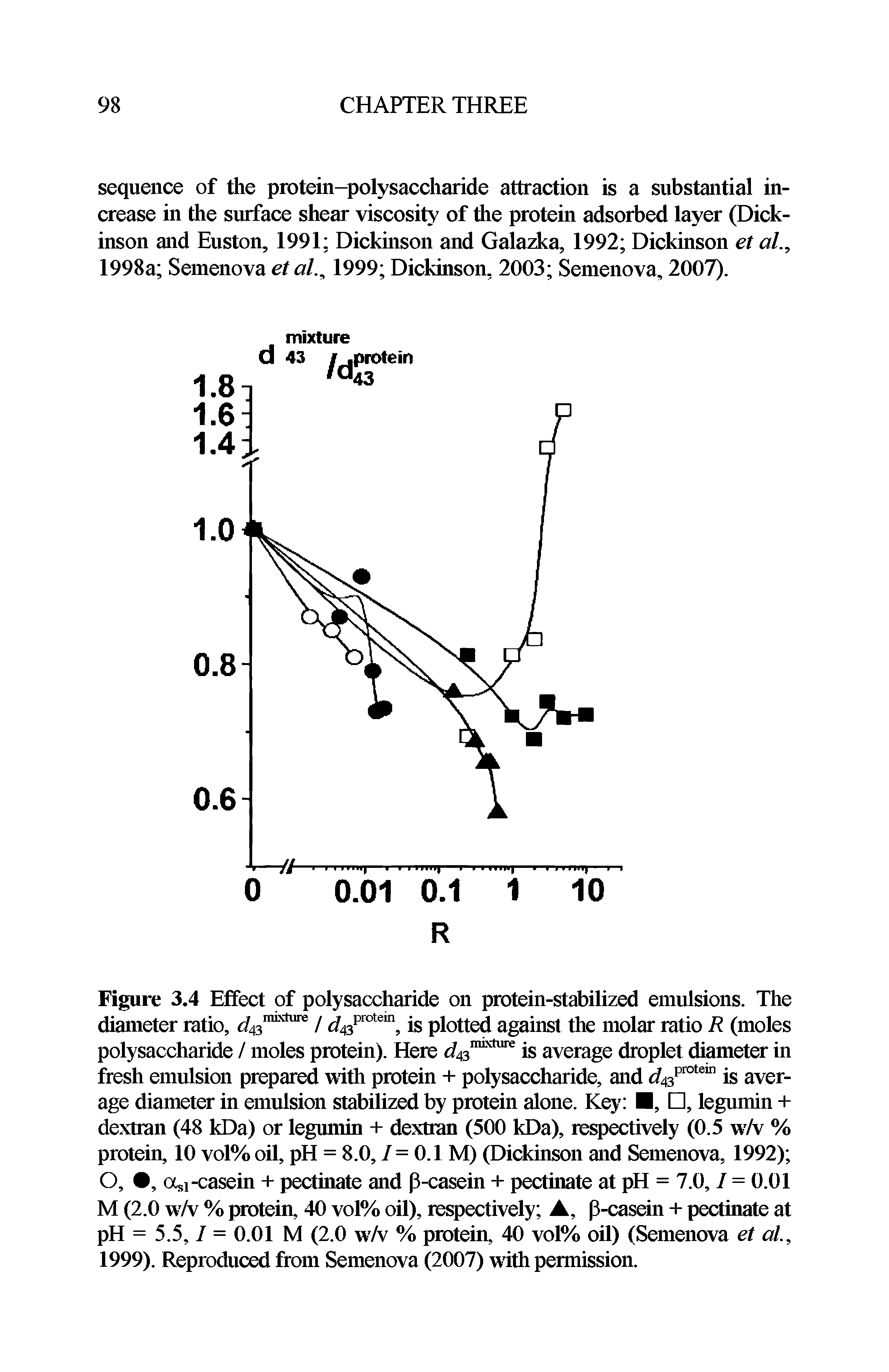 Figure 3.4 Effect of polysaccharide on protein-stabilized emulsions. The diameter ratio, j43nuxtlire / J43protem is plotted against the molar ratio R (moles polysaccharide / moles protein). Here J43nuxtlire is average droplet diameter in fresh emulsion prepared with protein + polysaccharide, and d43pTOtQm is average diameter in emulsion stabilized by protein alone. Key , , legumin + dextmn (48 kDa) or legumin + dextran (500 kDa), respectively (0.5 w/v % protein, 10 vol% oil, pH = 8.0, /= 0.1 M) (Dickinson and Semenova, 1992) O, , asi-casein + pectinate and p-casein + pectinate at pH = 7.0, / = 0.01 M (2.0 w/v % protein, 40 vol% oil), respectively , p-casein + pectinate at pH = 5.5, / = 0.01 M (2.0 w/v % protein, 40 vol% oil) (Semenova et al, 1999). Reproduced from Semenova (2007) with permission.