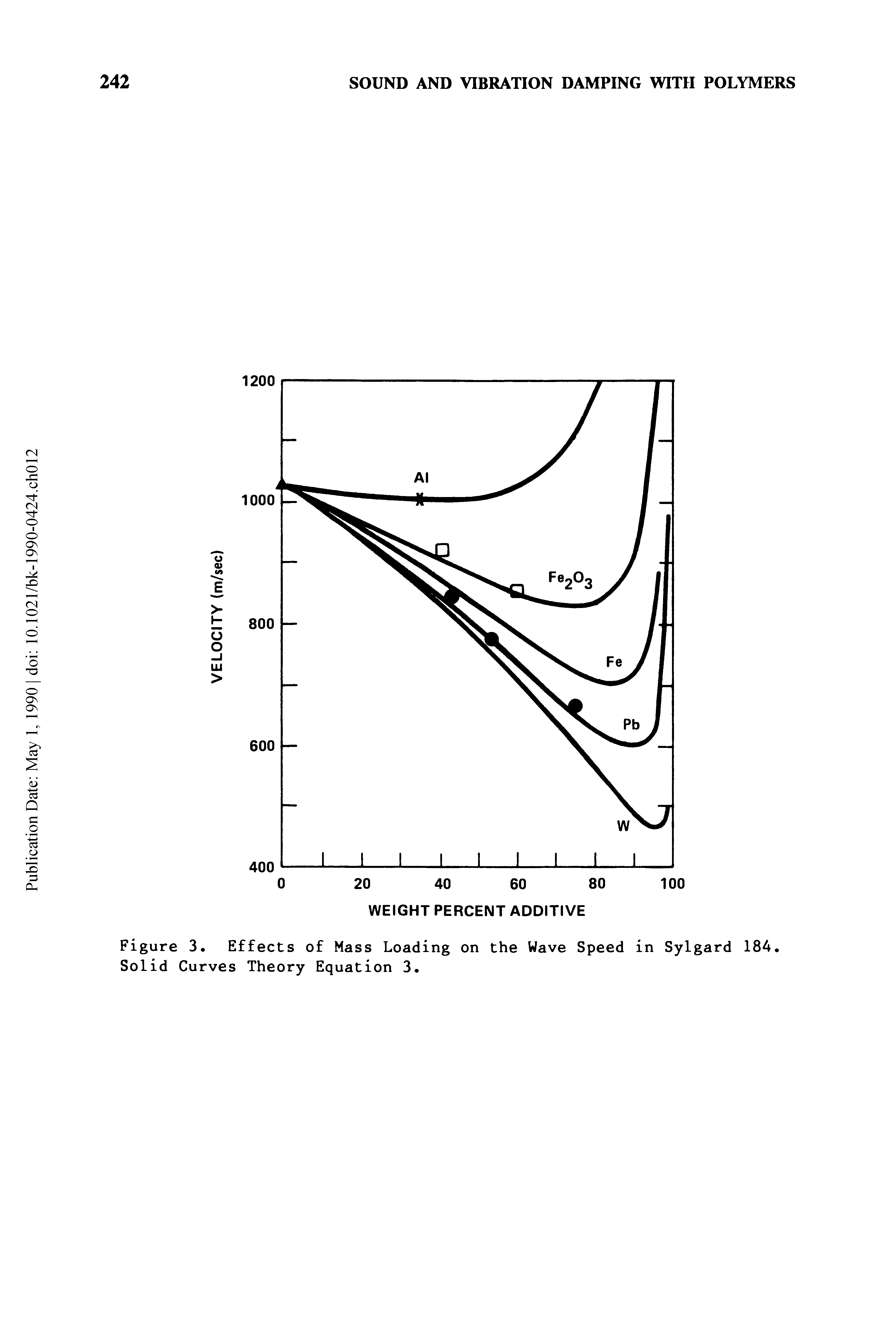Figure 3. Effects of Mass Loading on the Wave Speed in Sylgard 18A. Solid Curves Theory Equation 3,...