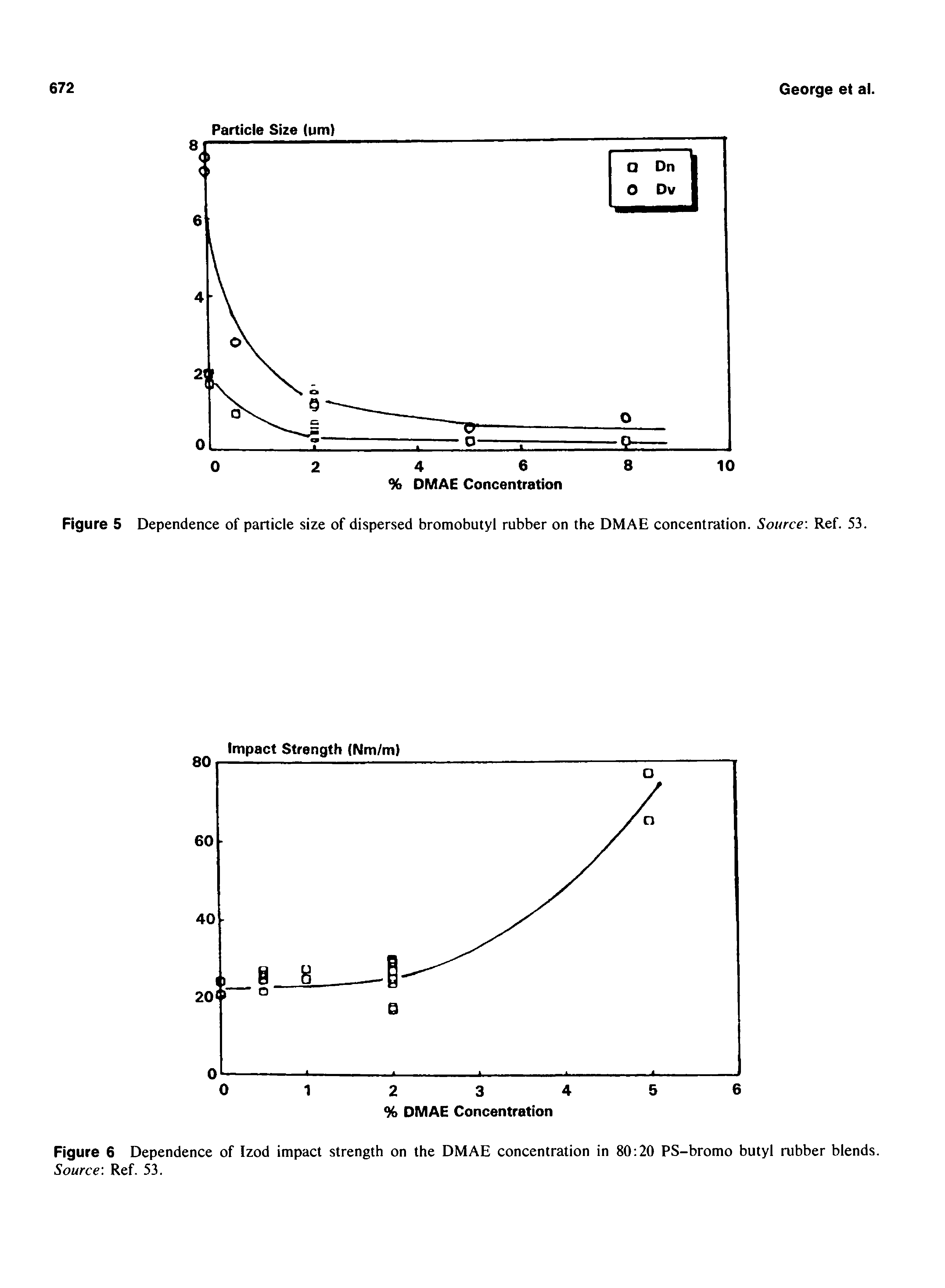 Figure 5 Dependence of particle size of dispersed bromobutyl rubber on the DMAE concentration. Source Ref. 53.